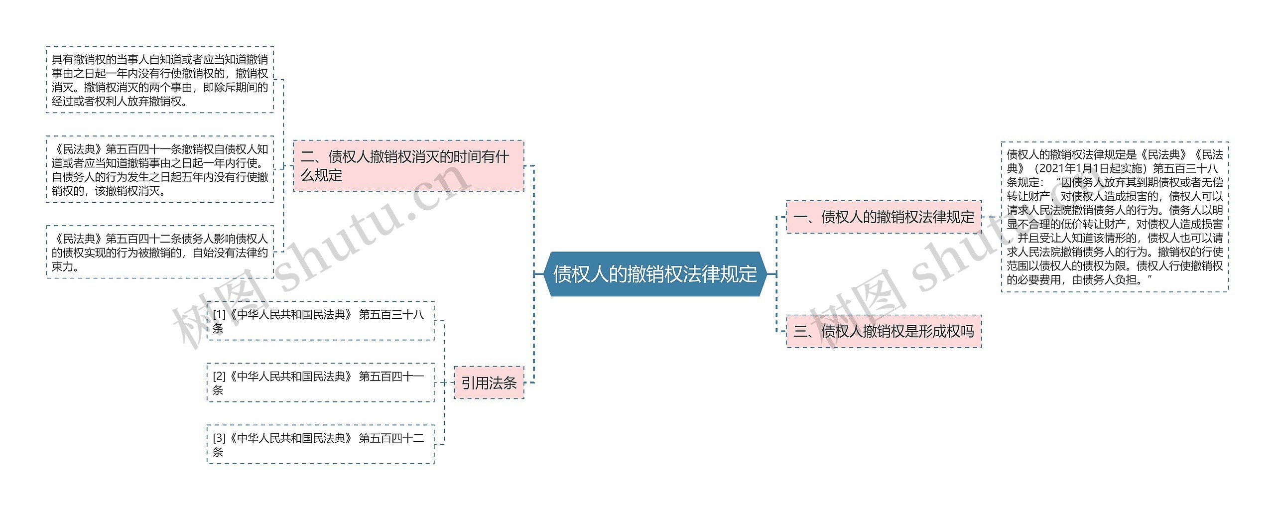 债权人的撤销权法律规定思维导图