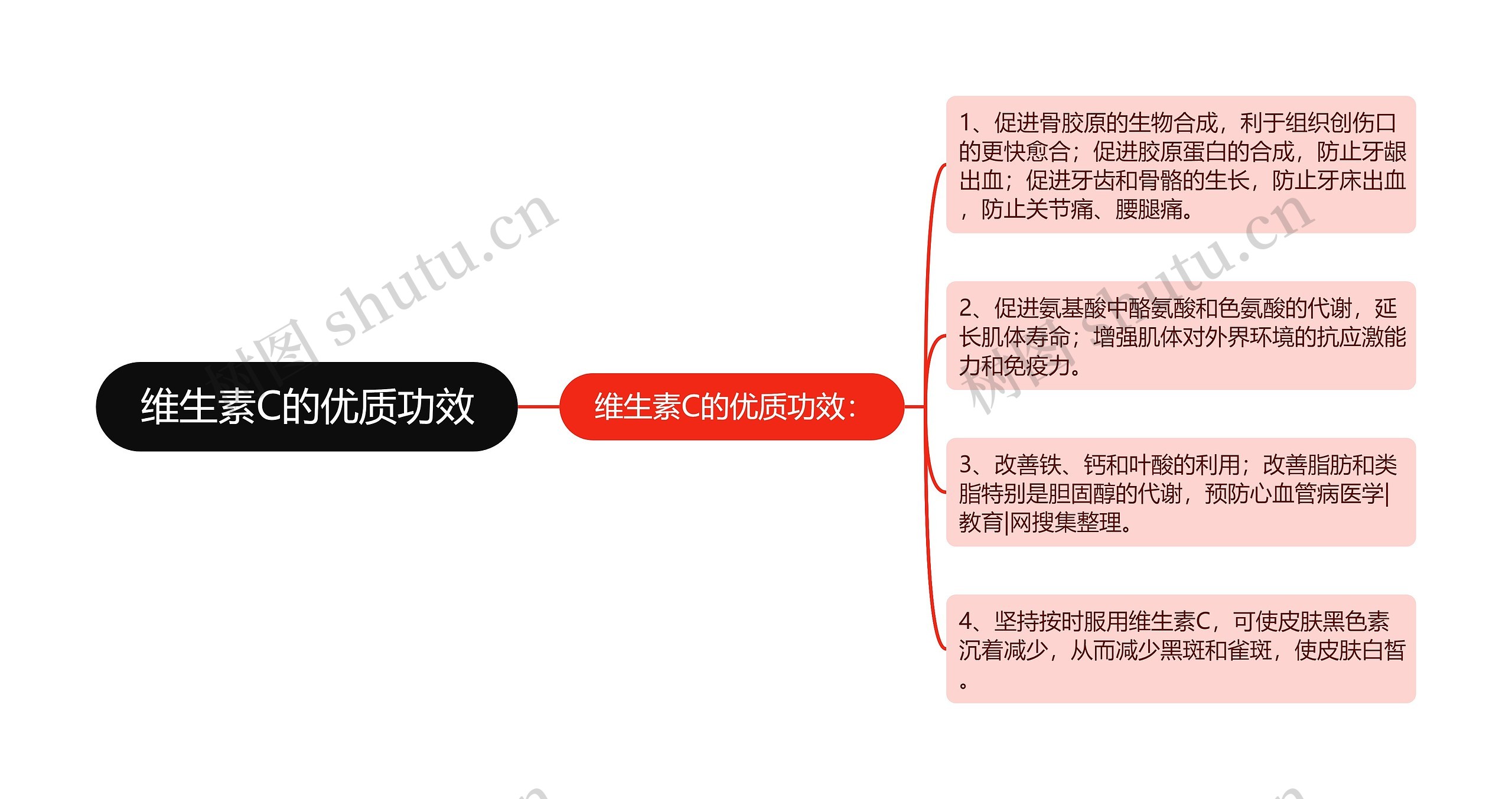 维生素C的优质功效思维导图