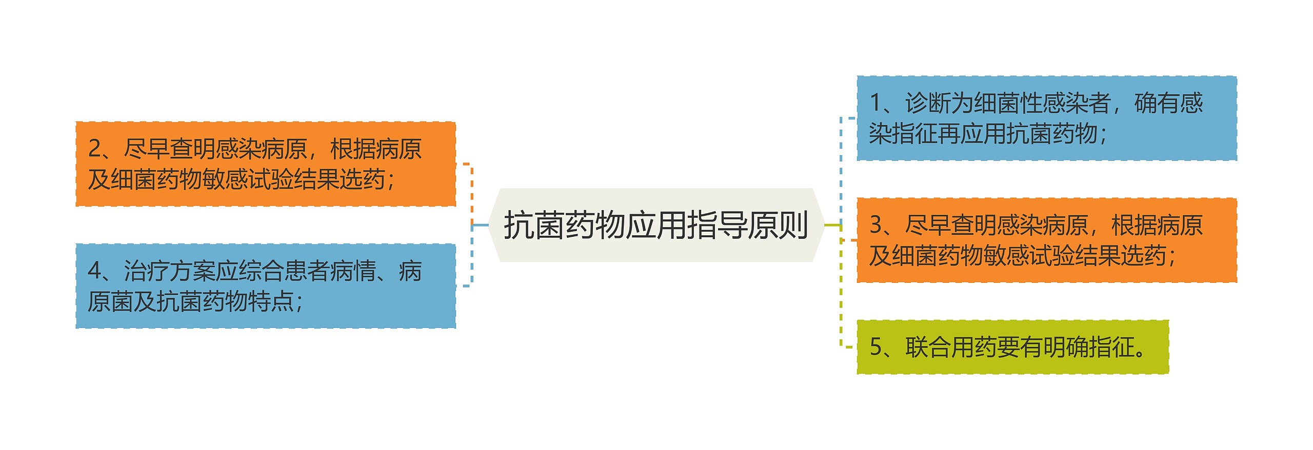 抗菌药物应用指导原则思维导图