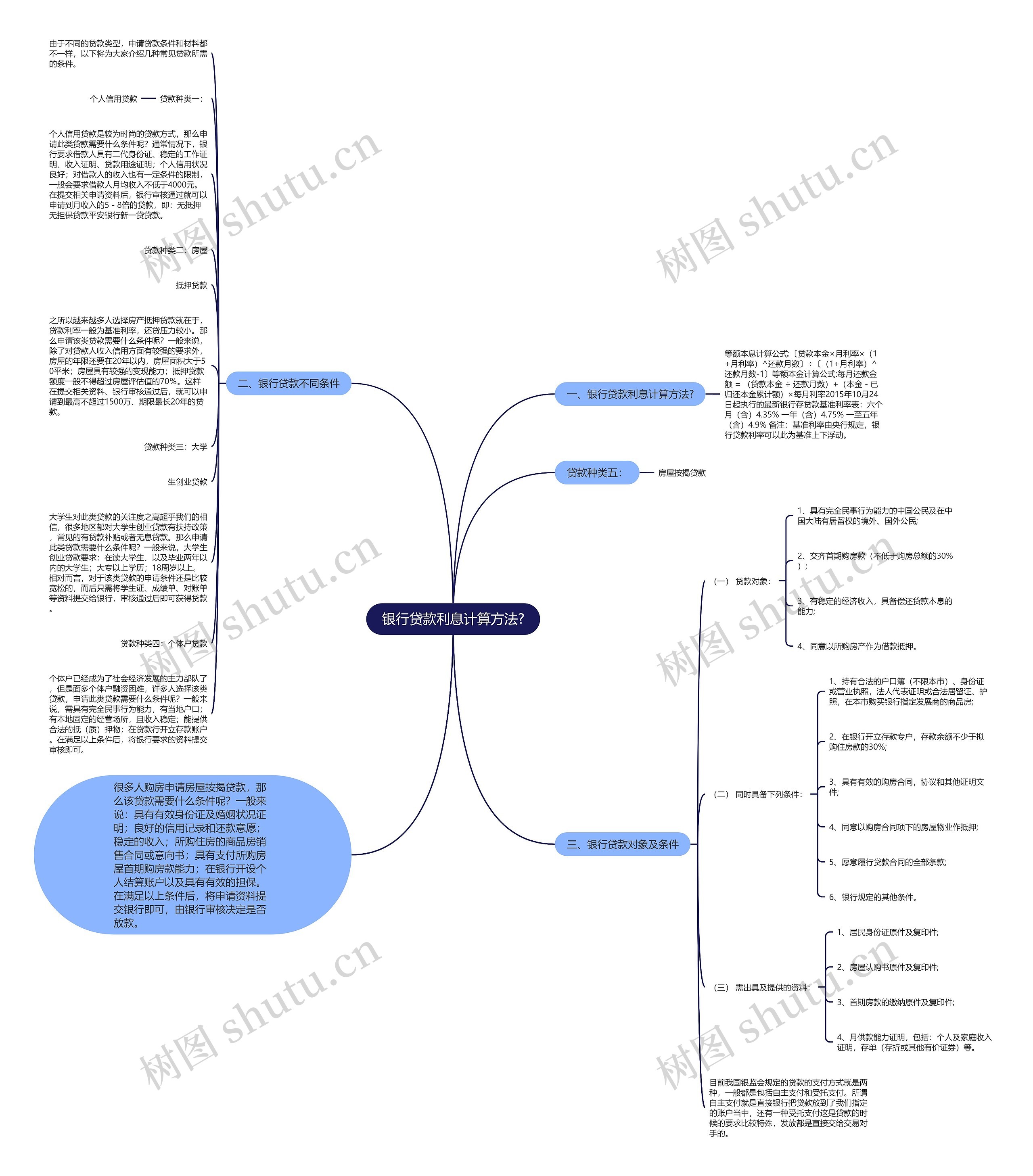 银行贷款利息计算方法?思维导图