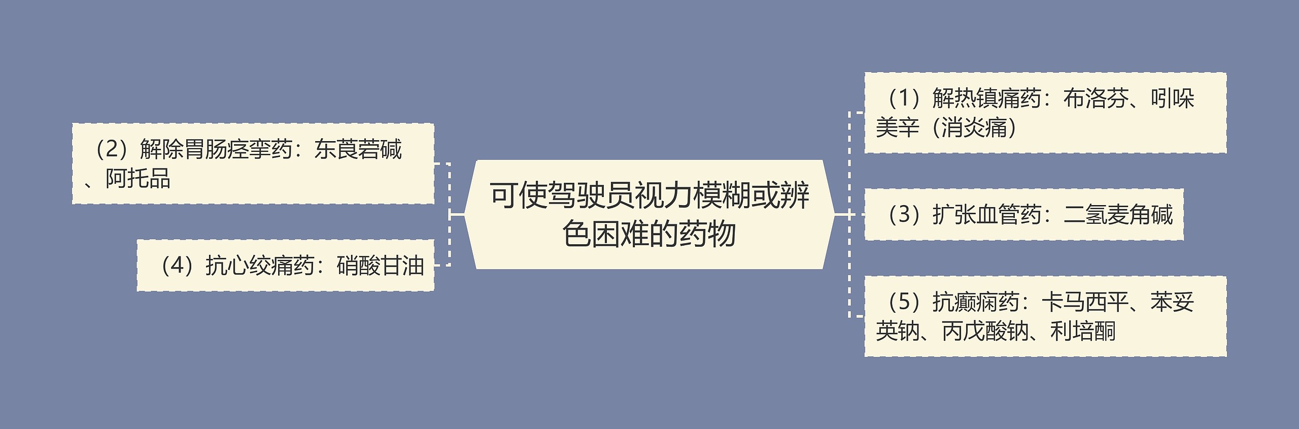 可使驾驶员视力模糊或辨色困难的药物思维导图