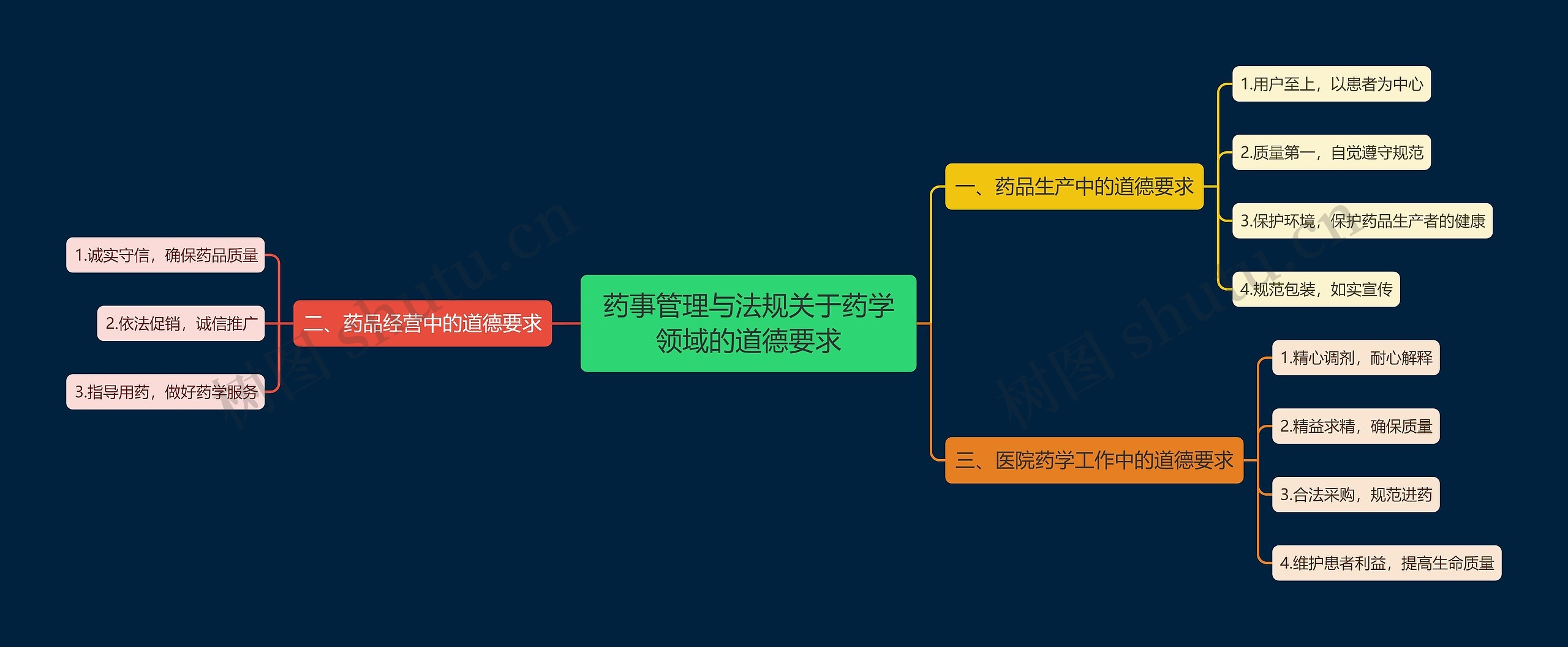 药事管理与法规关于药学领域的道德要求