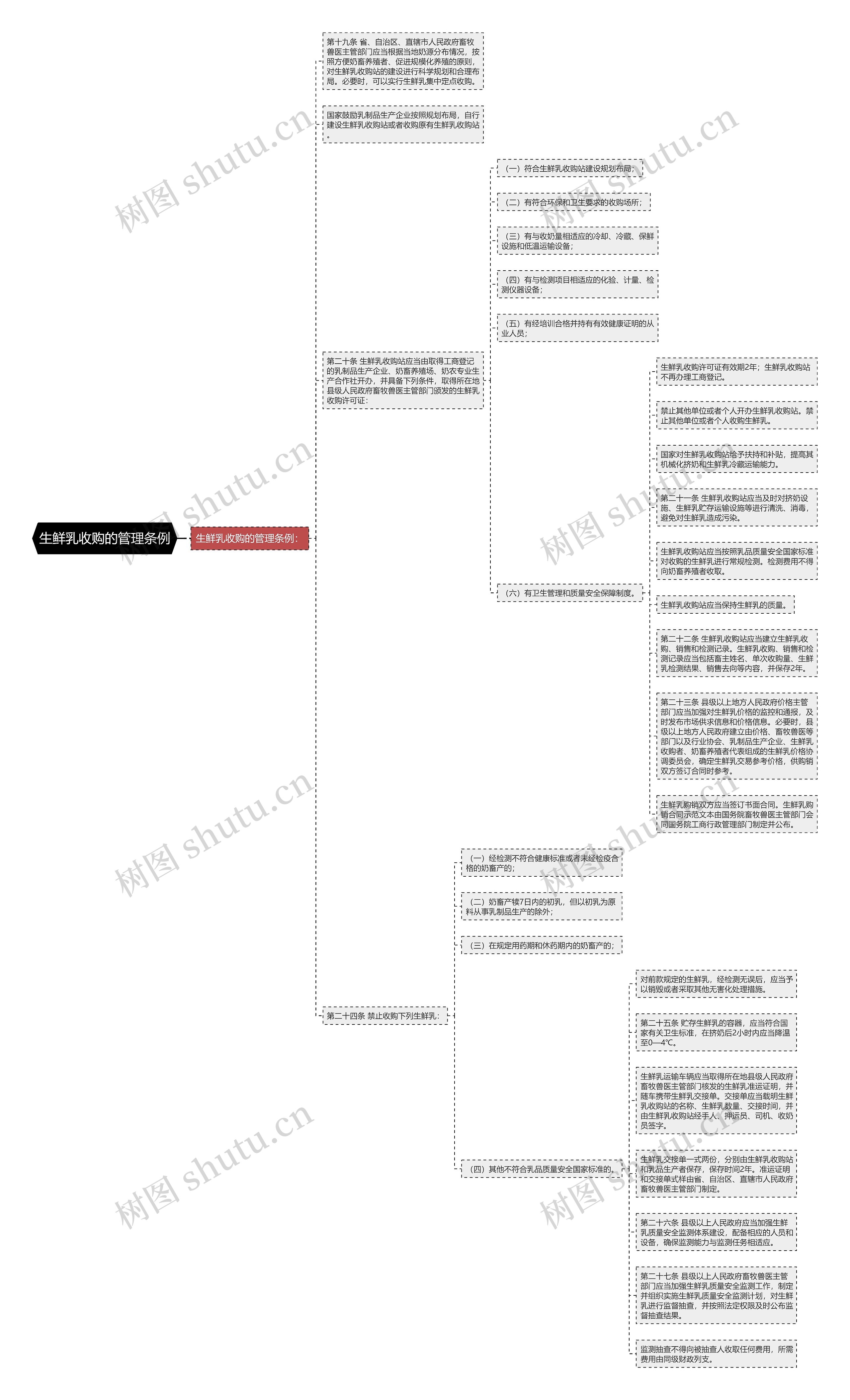 生鲜乳收购的管理条例思维导图