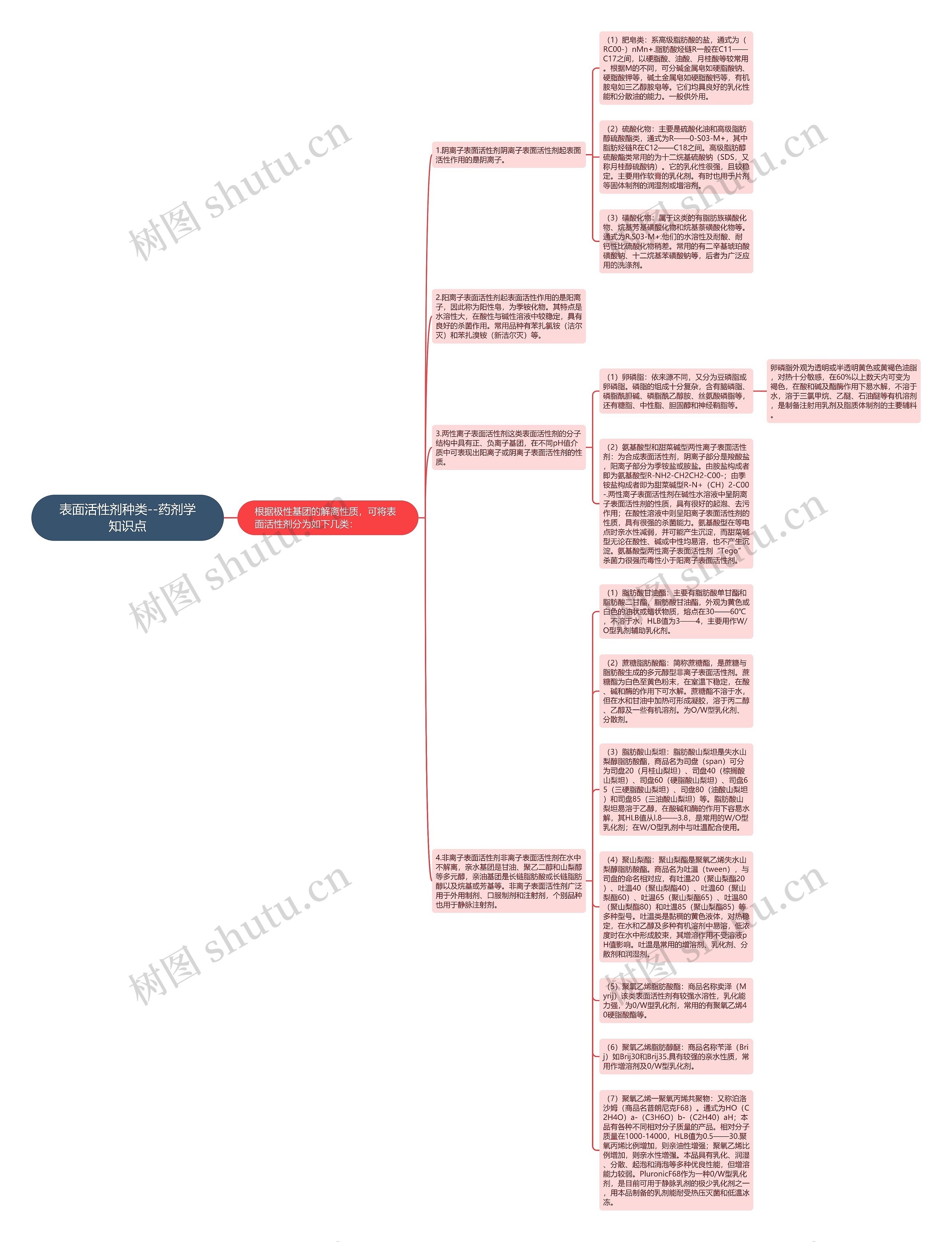 ​表面活性剂种类--药剂学知识点思维导图