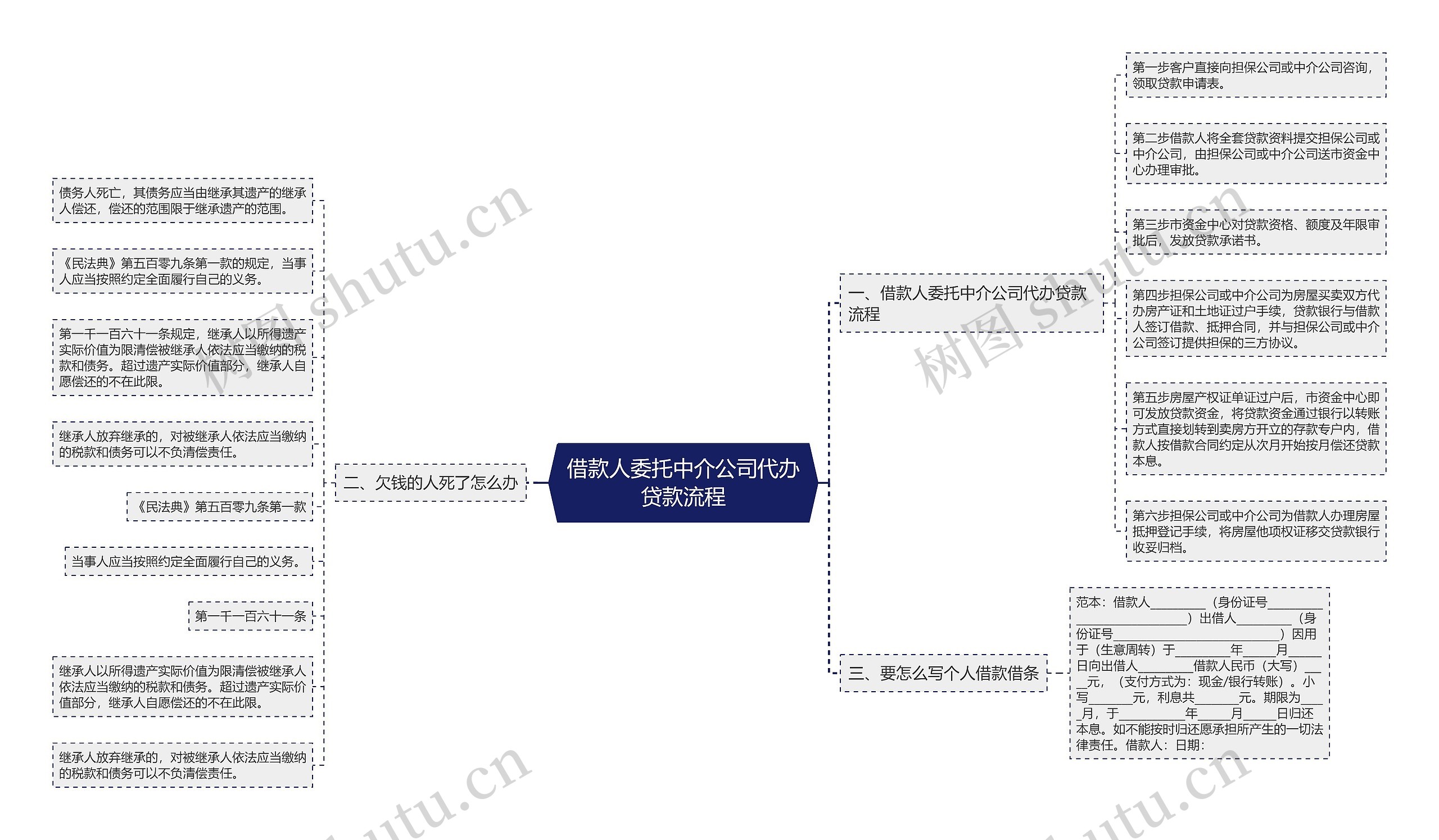 借款人委托中介公司代办贷款流程思维导图