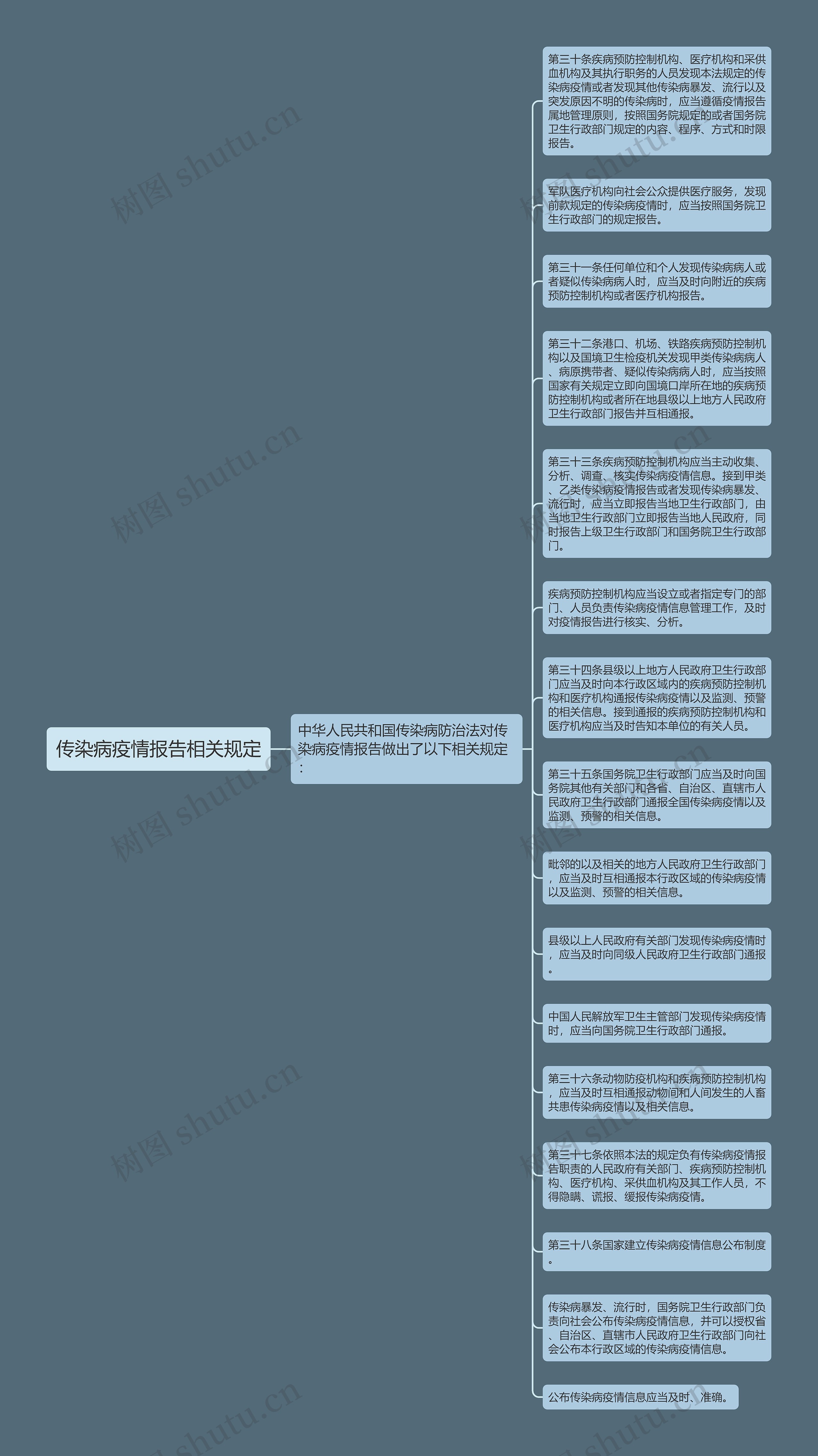 传染病疫情报告相关规定