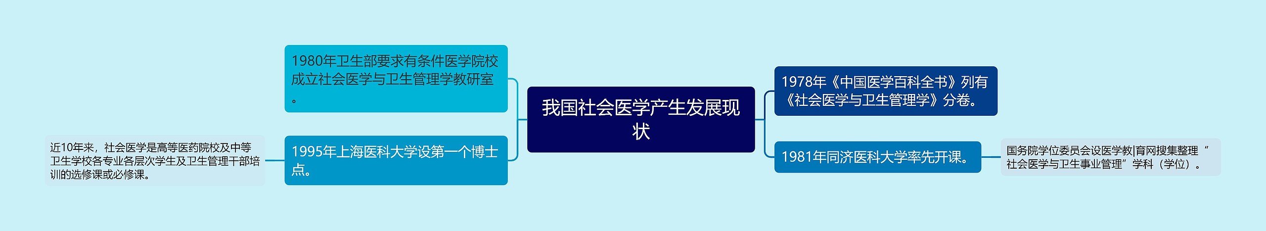 我国社会医学产生发展现状思维导图