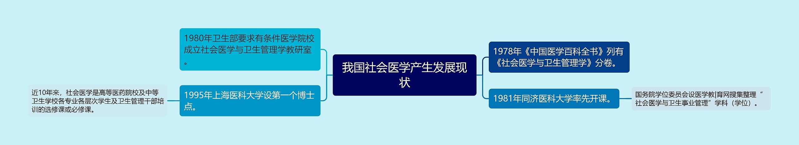 我国社会医学产生发展现状 我国社会医学产生发展现状