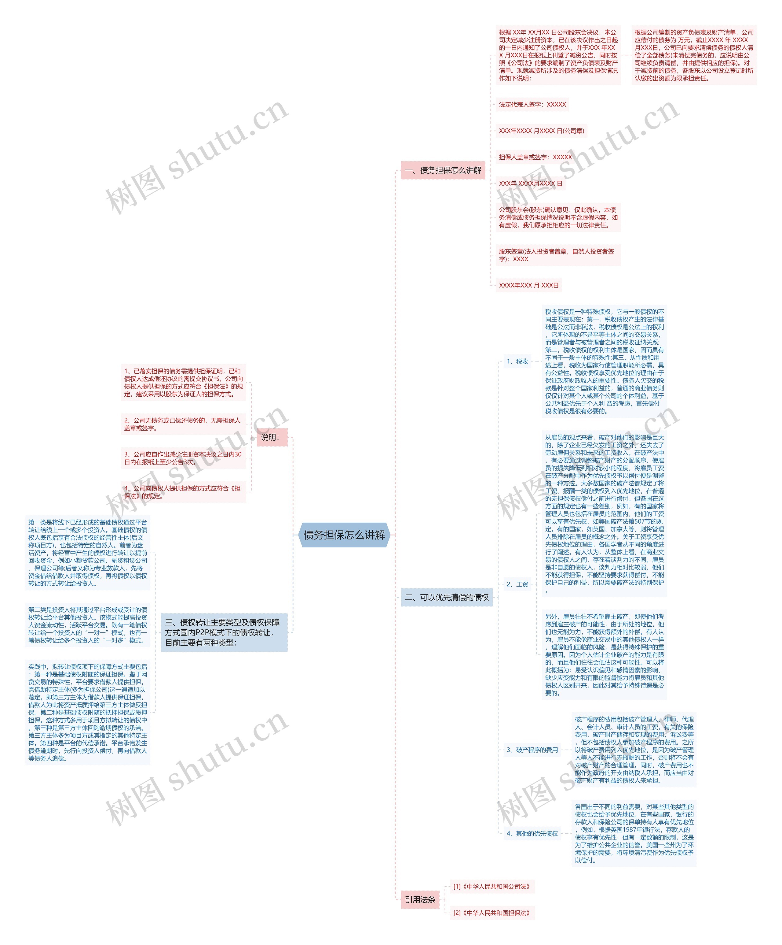 债务担保怎么讲解思维导图