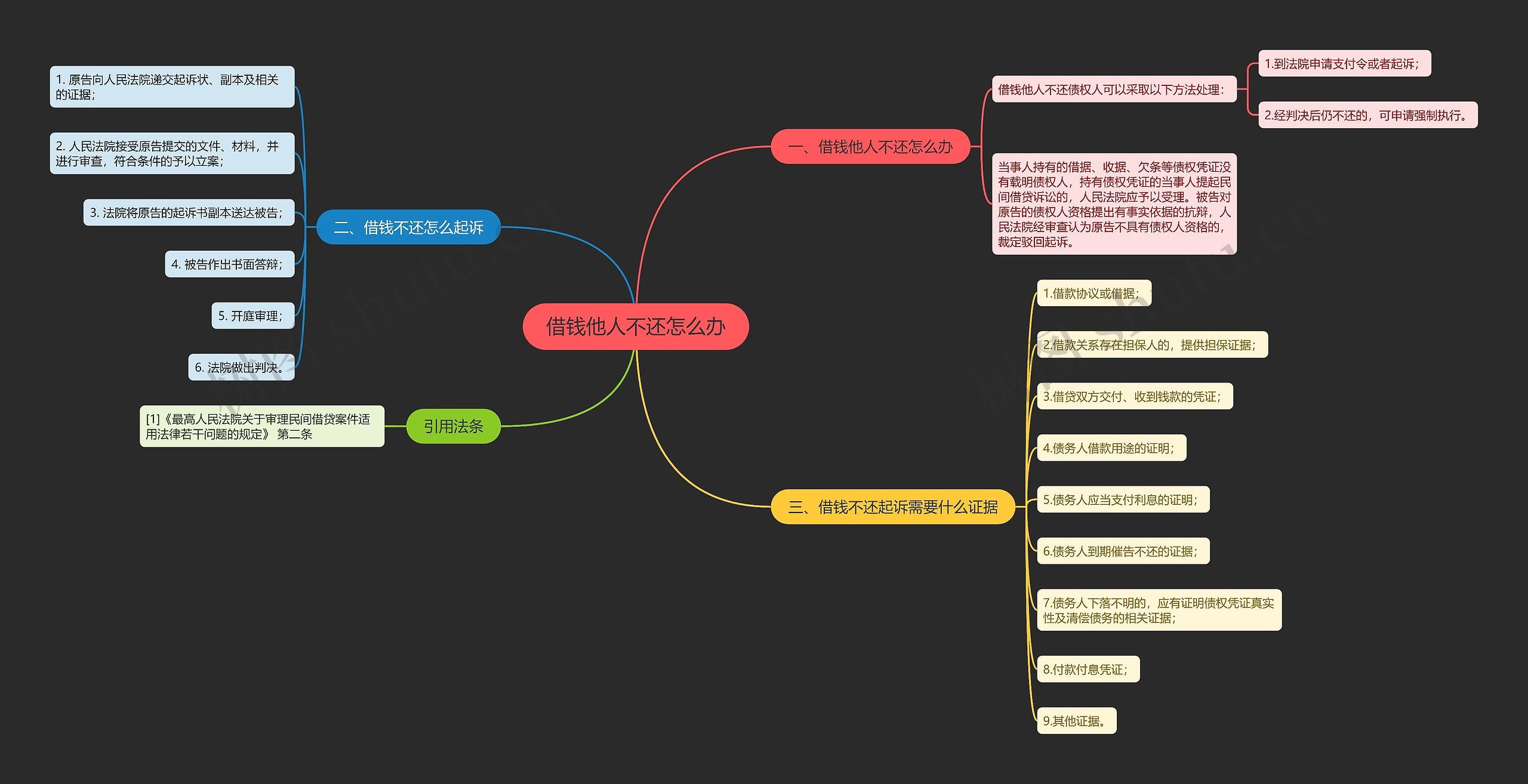借钱他人不还怎么办思维导图