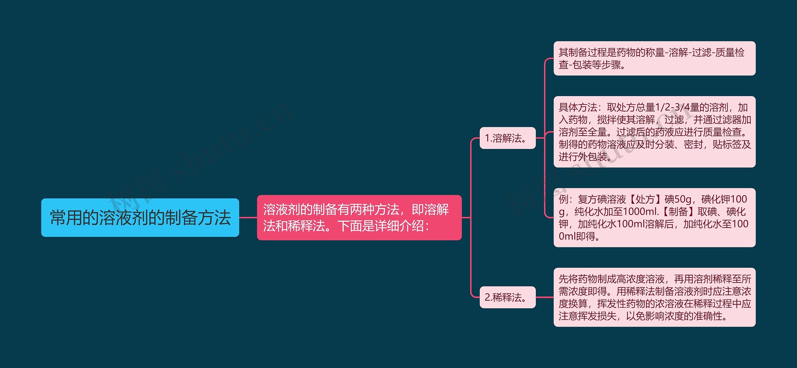 常用的溶液剂的制备方法思维导图