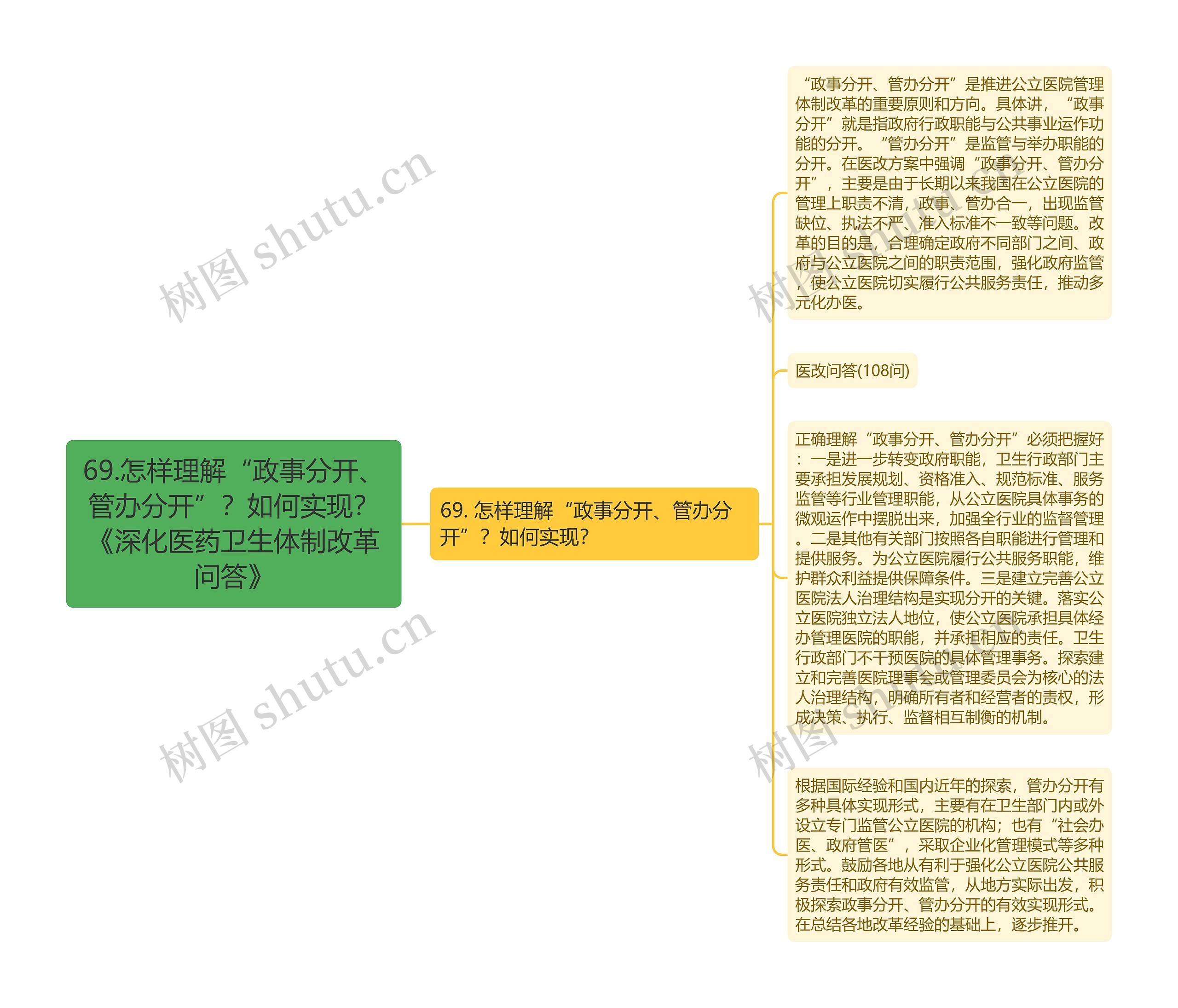 69.怎样理解“政事分开、管办分开”？如何实现？《深化医药卫生体制改革问答》