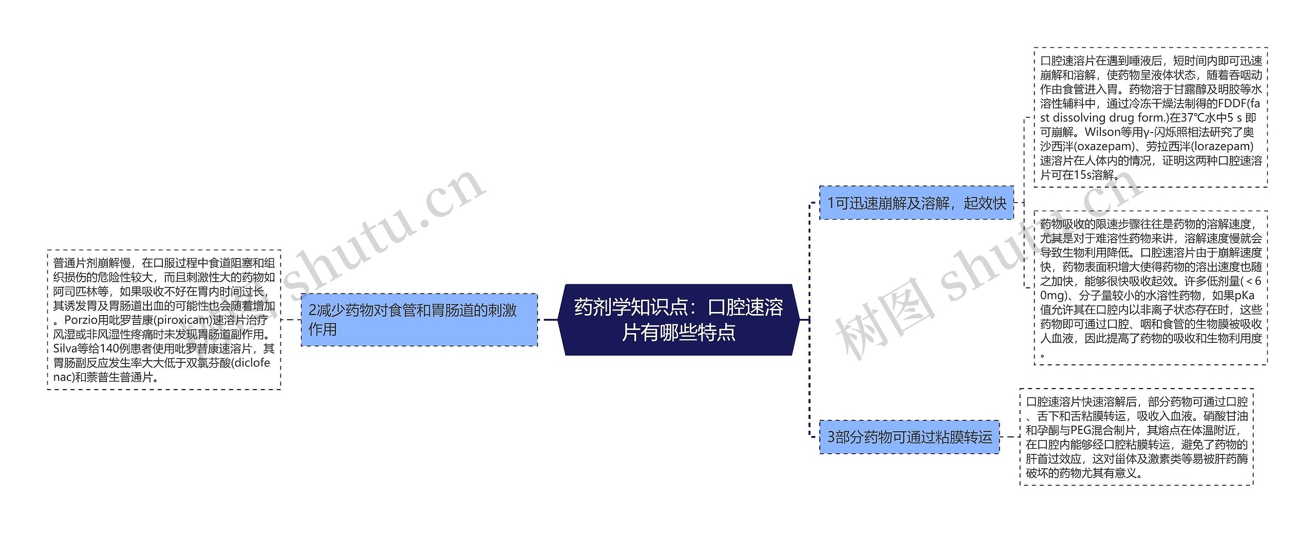 药剂学知识点：口腔速溶片有哪些特点思维导图