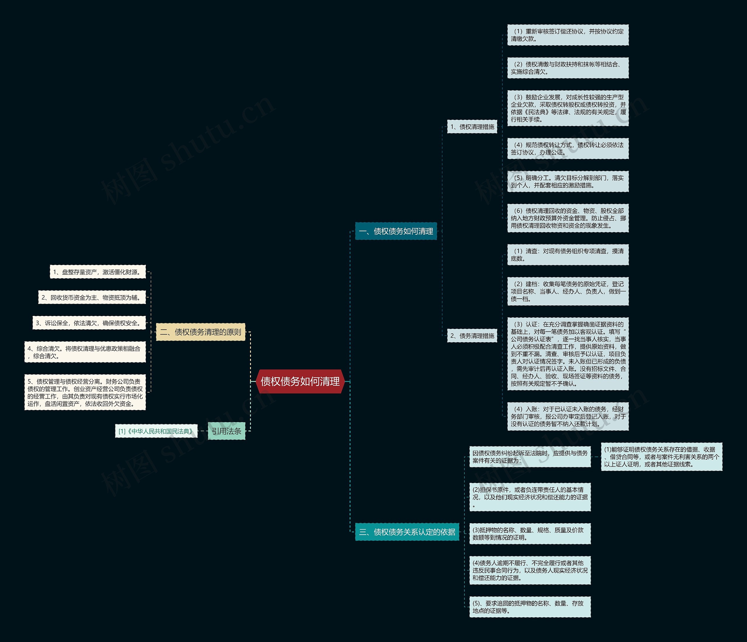 债权债务如何清理思维导图