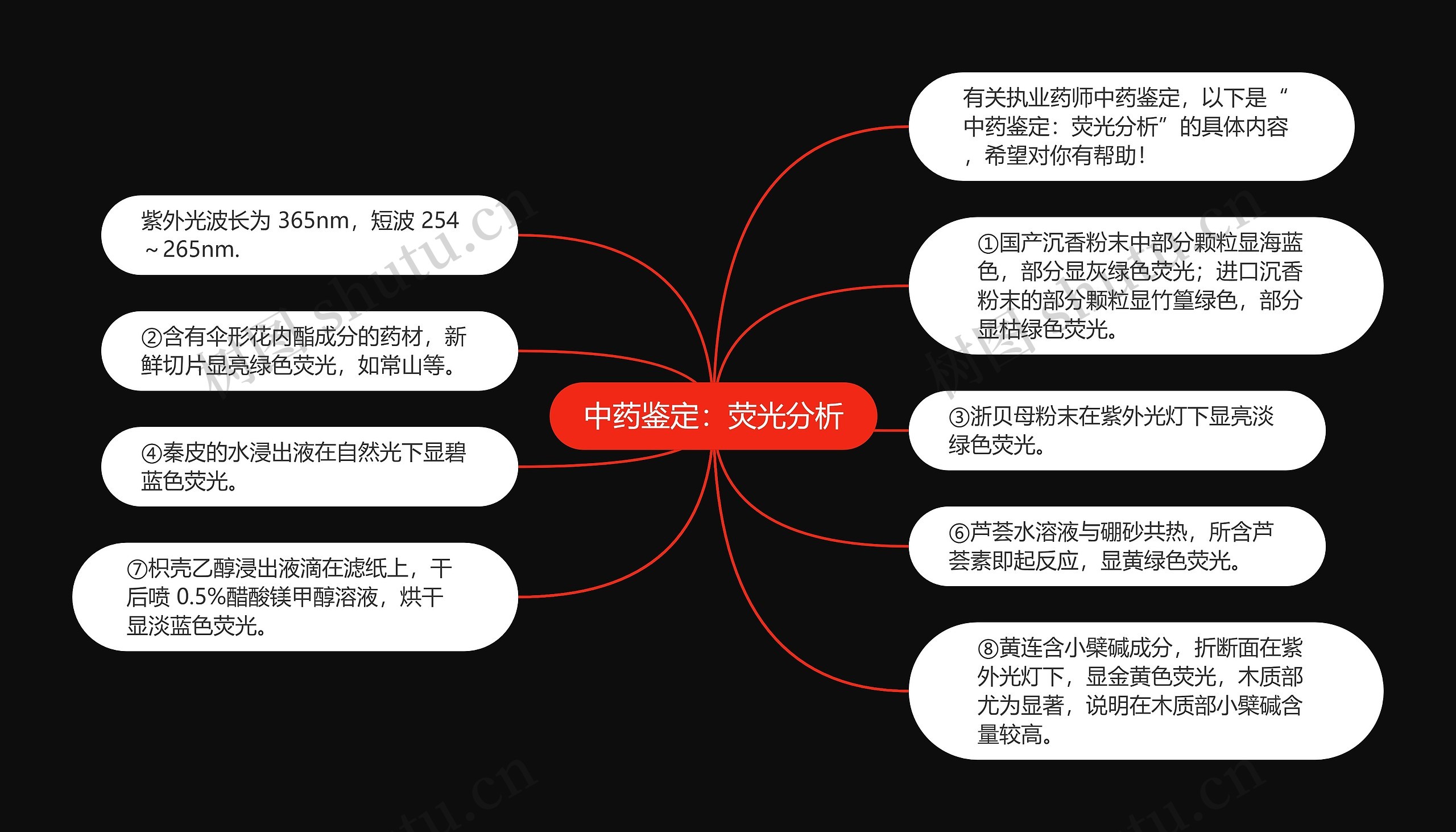 中药鉴定：荧光分析思维导图