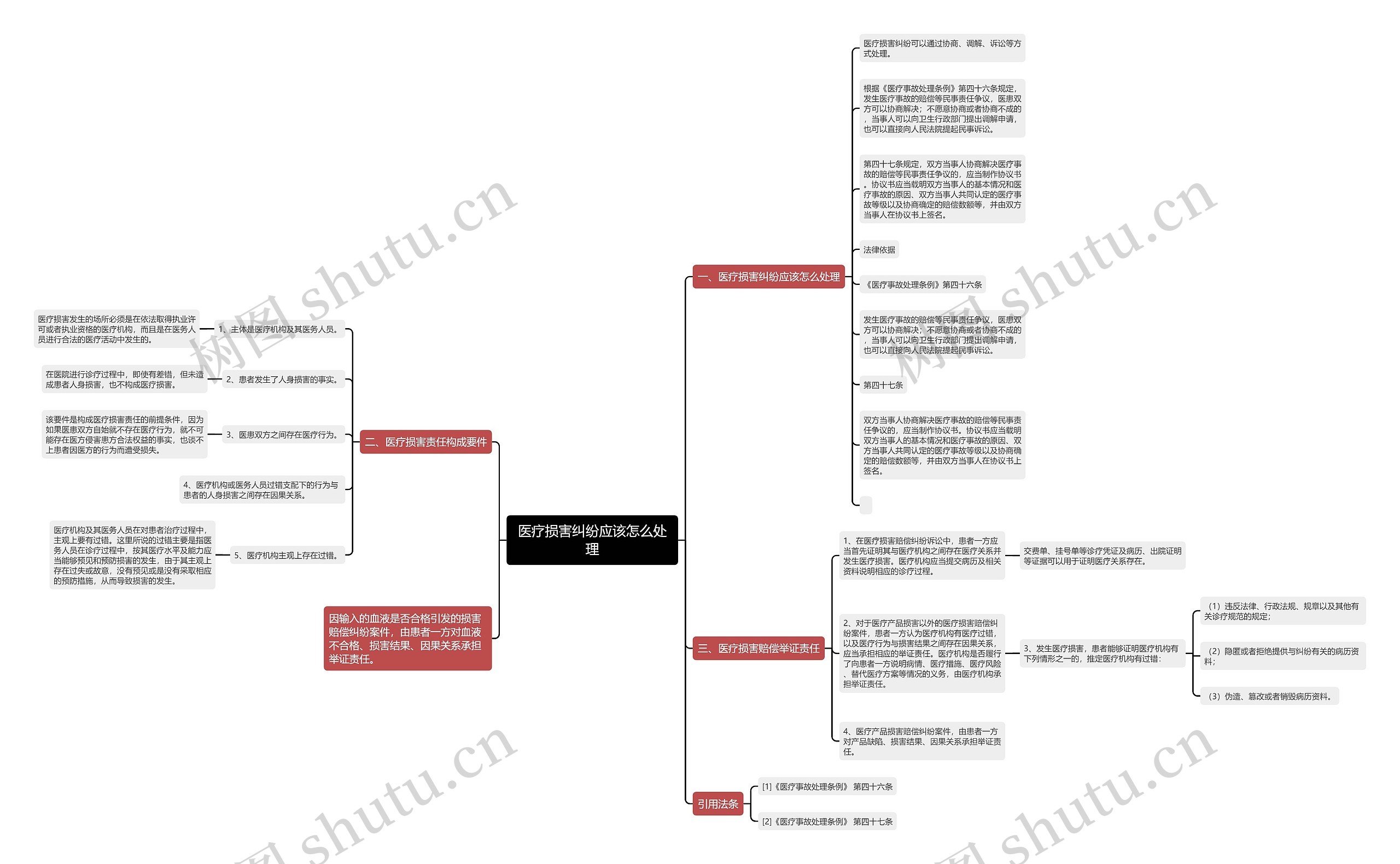 医疗损害纠纷应该怎么处理思维导图
