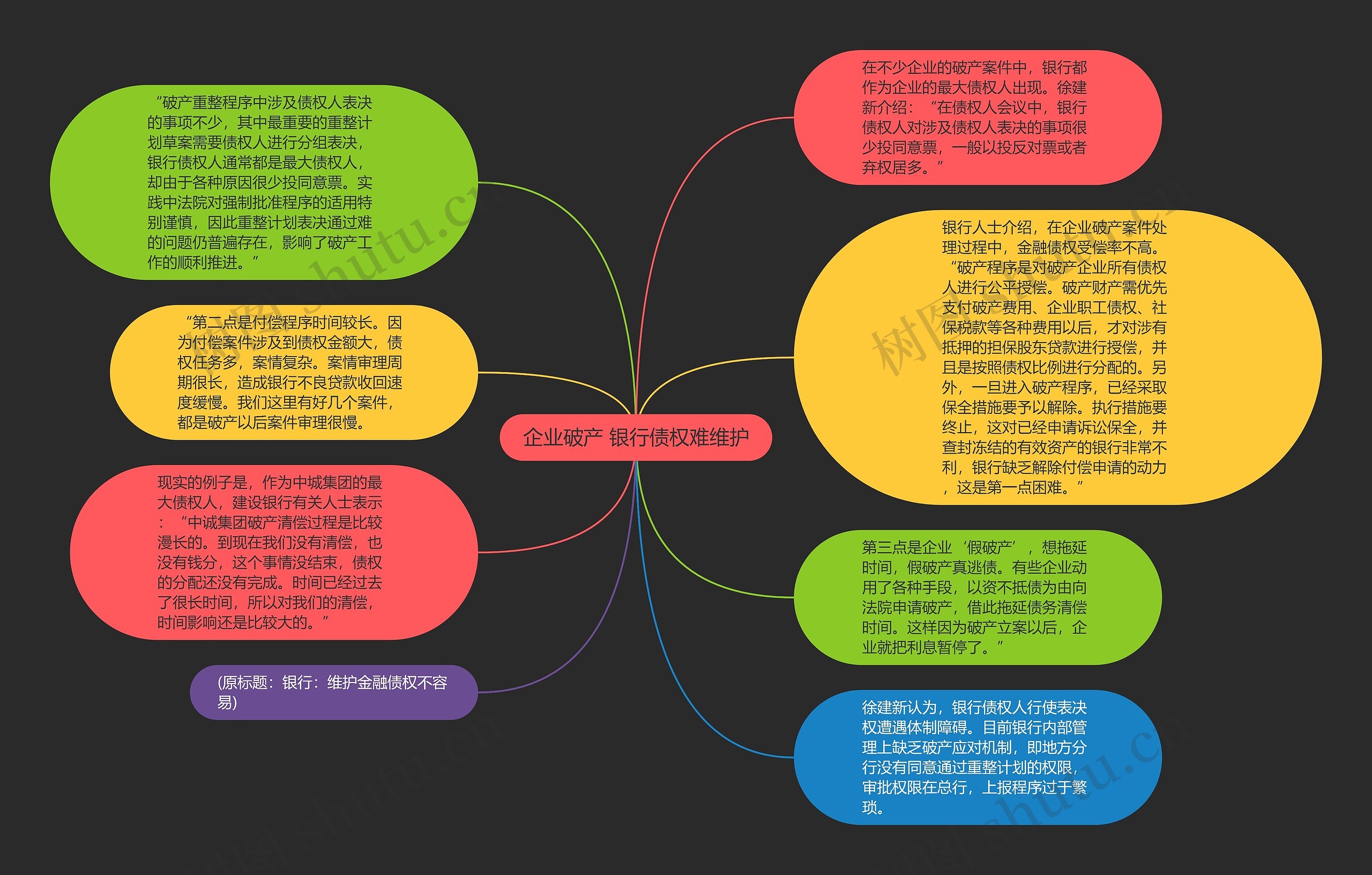 企业破产 银行债权难维护思维导图