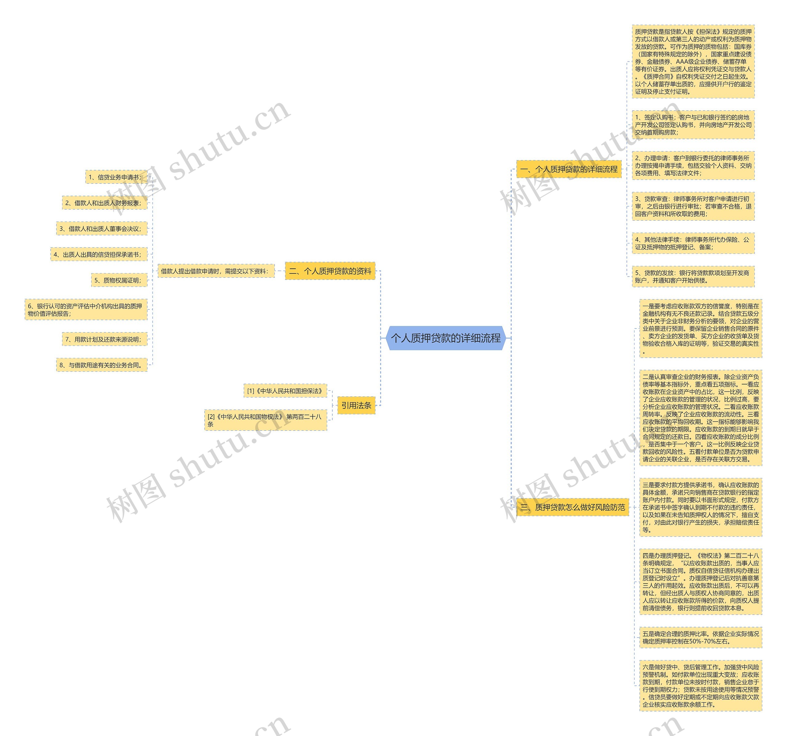 个人质押贷款的详细流程思维导图