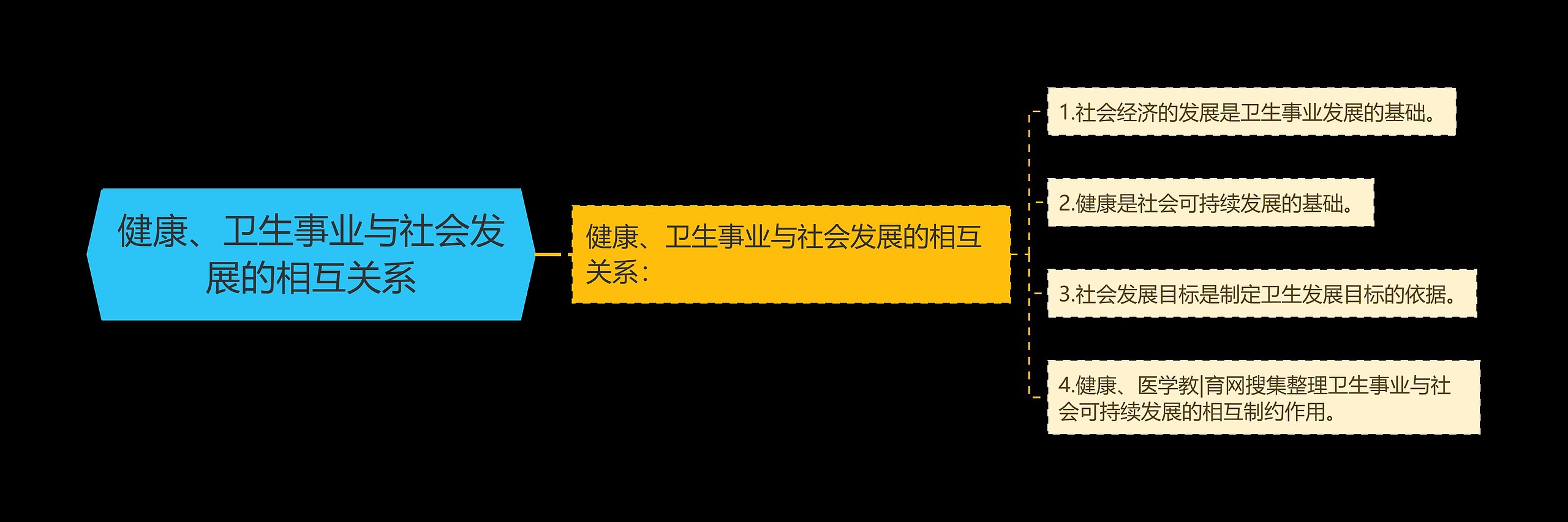 健康、卫生事业与社会发展的相互关系