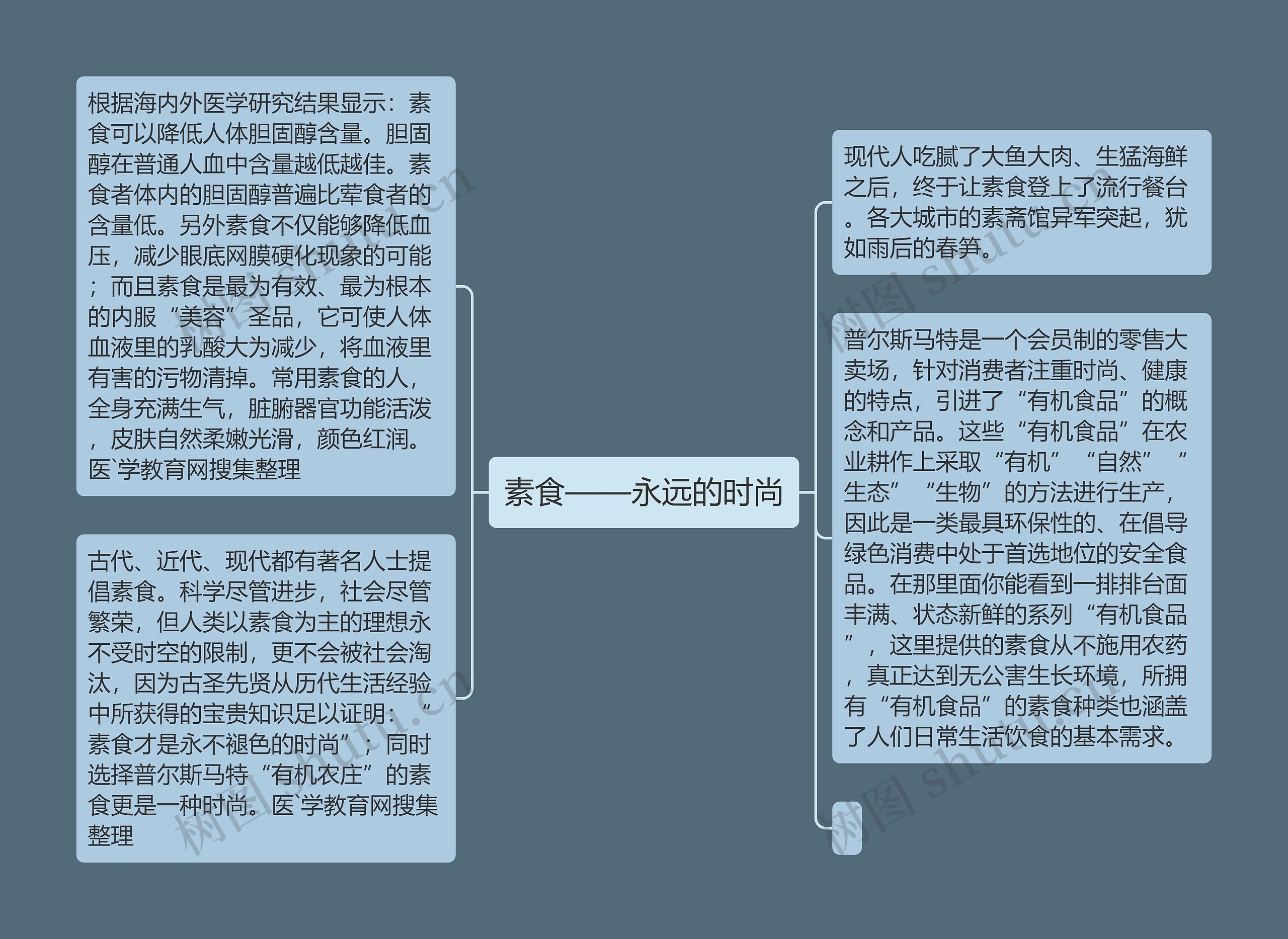 素食——永远的时尚思维导图