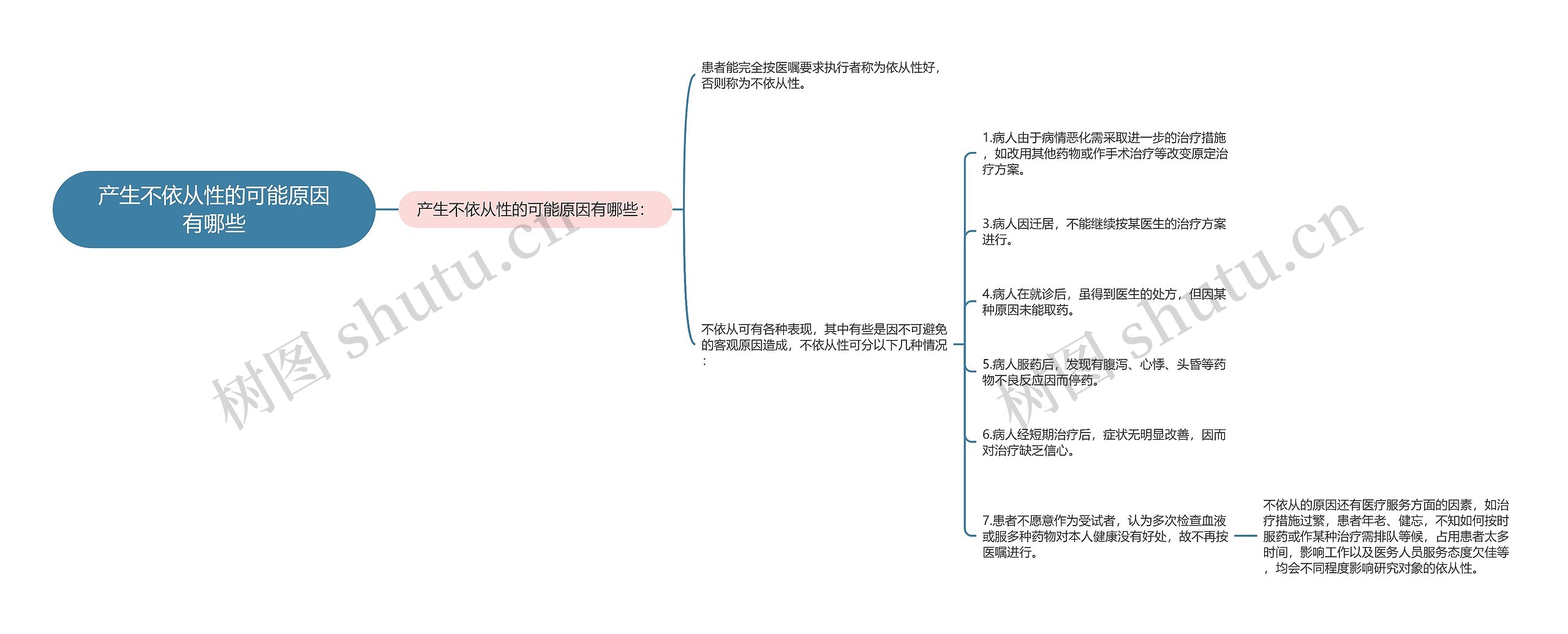 产生不依从性的可能原因有哪些