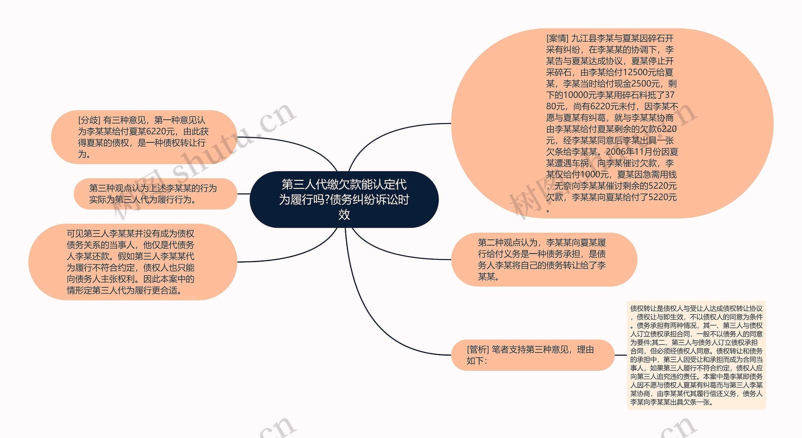 第三人代缴欠款能认定代为履行吗?债务纠纷诉讼时效思维导图