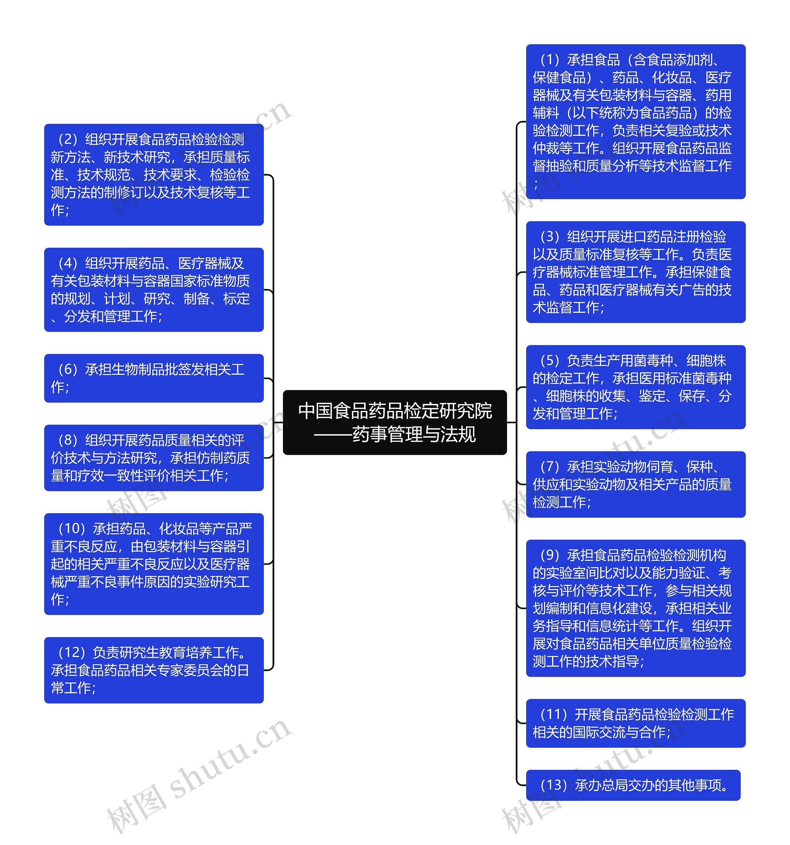 中国食品药品检定研究院——药事管理与法规