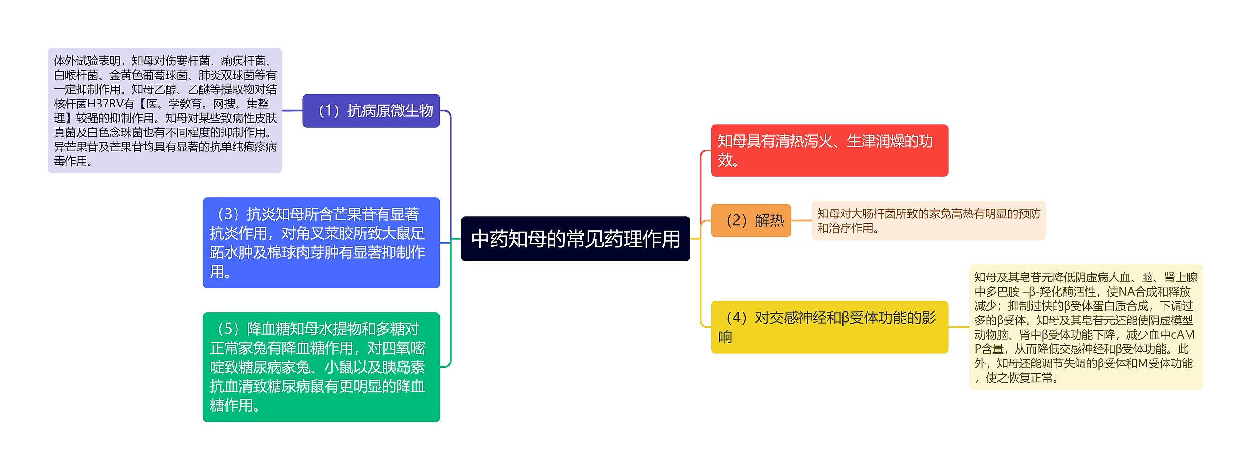 中药知母的常见药理作用思维导图