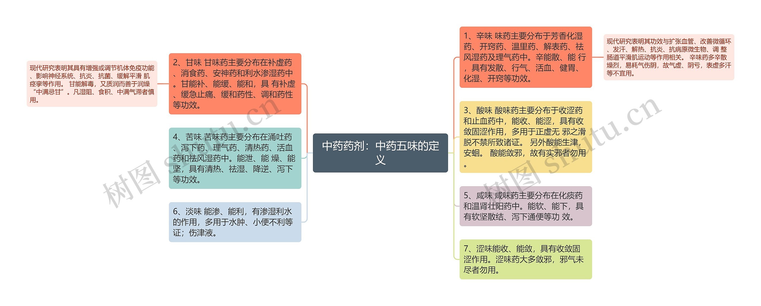 中药药剂：中药五味的定义思维导图