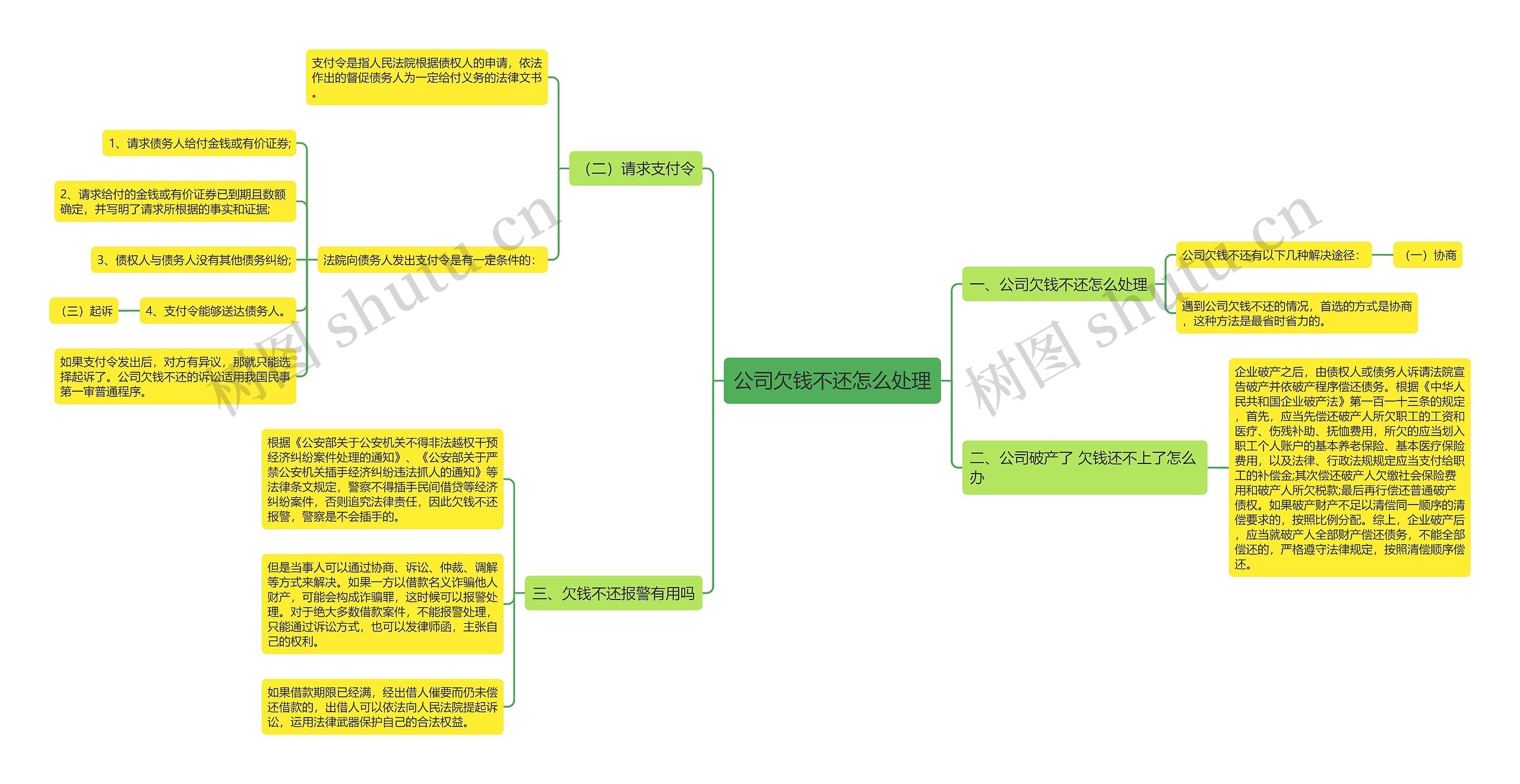 公司欠钱不还怎么处理思维导图