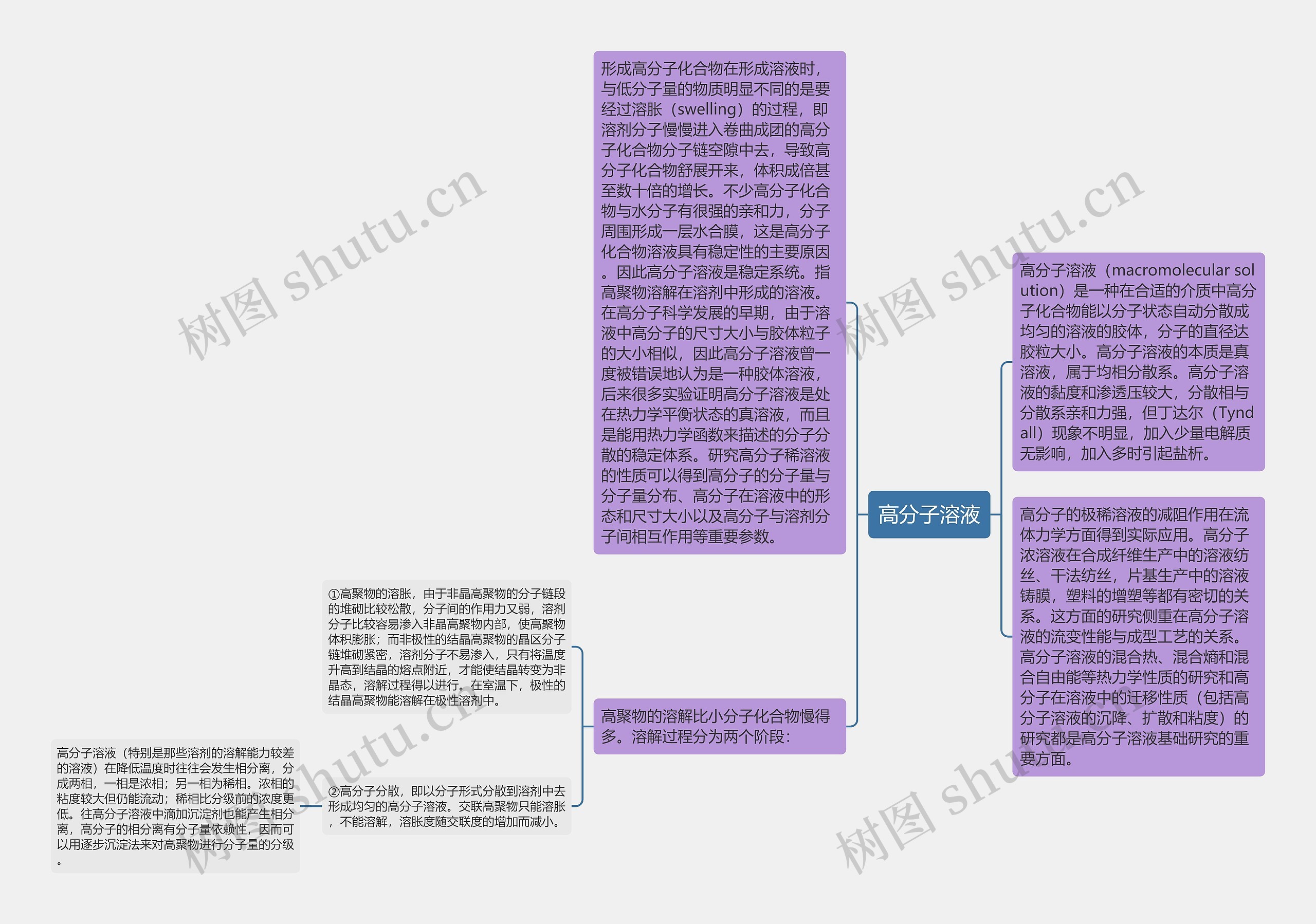 高分子溶液