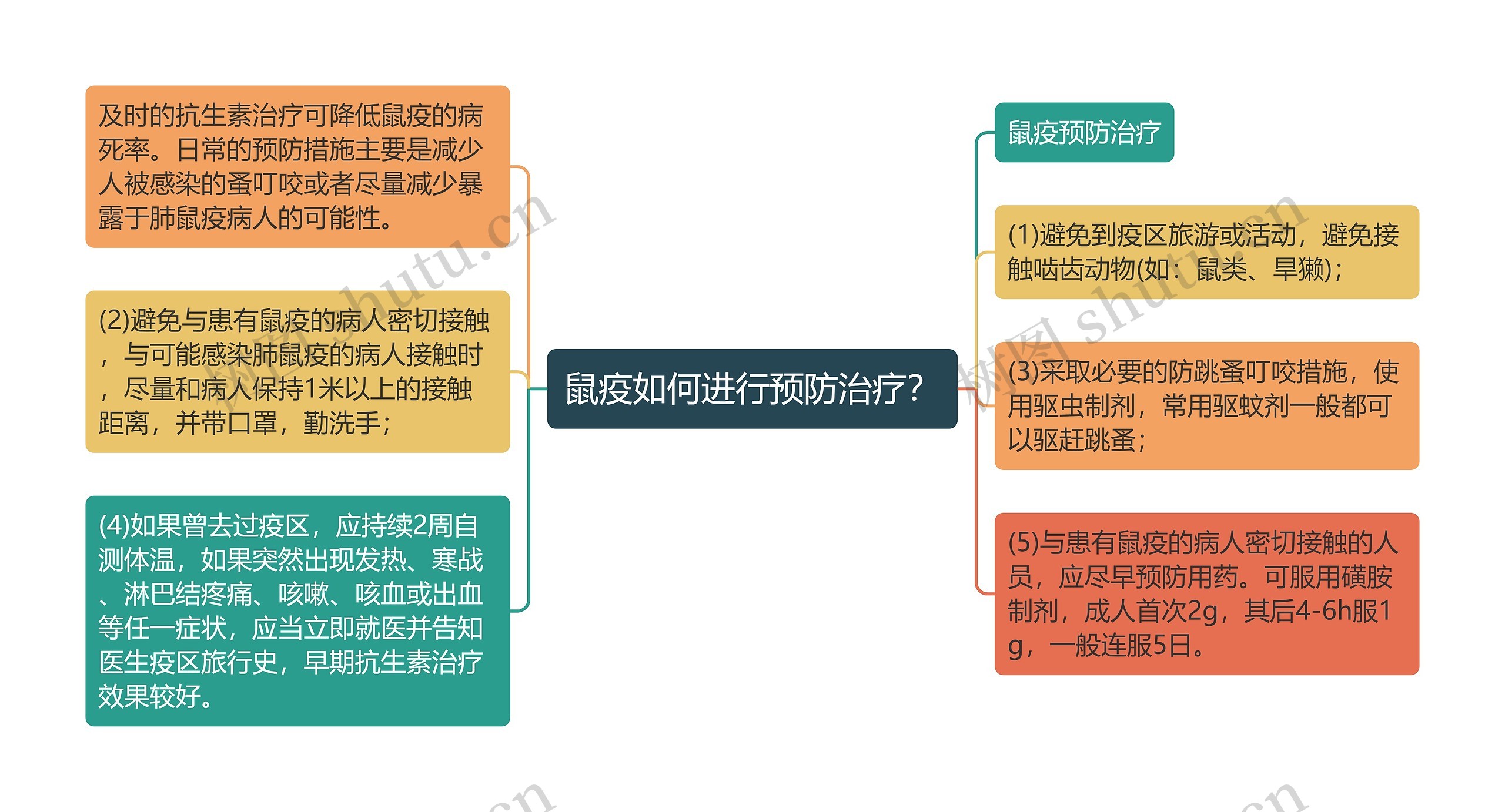 鼠疫如何进行预防治疗？