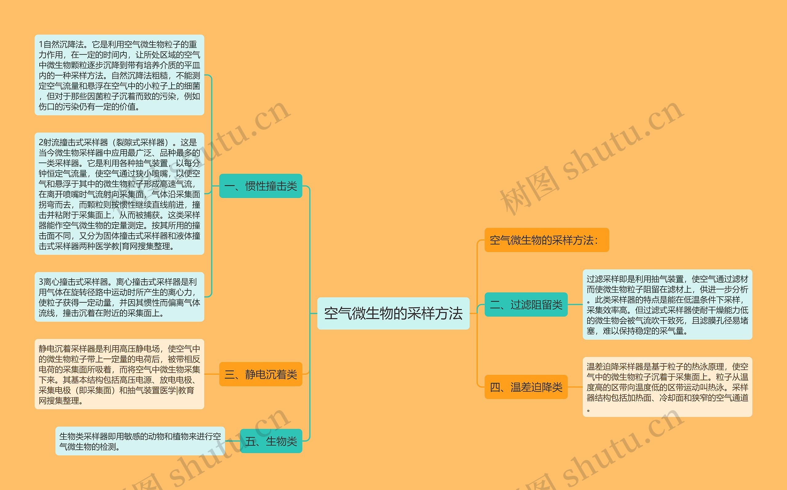 空气微生物的采样方法思维导图