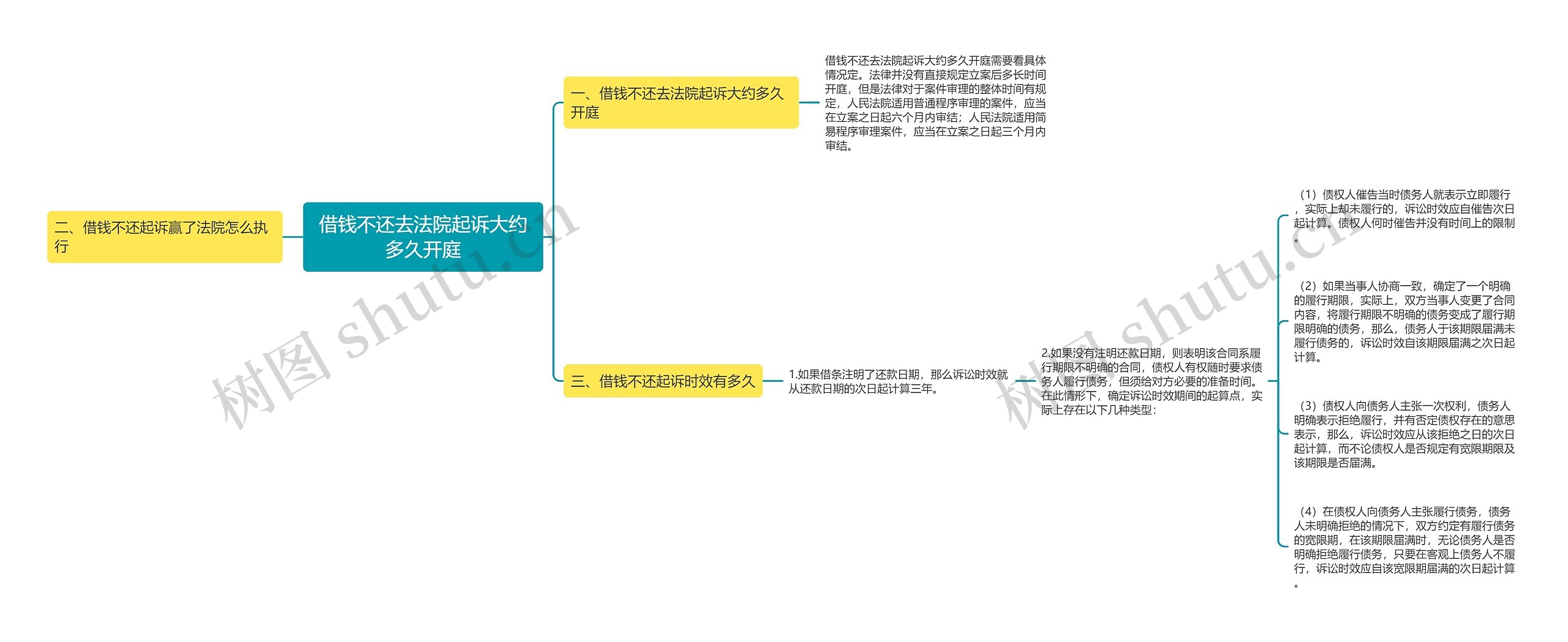 借钱不还去法院起诉大约多久开庭思维导图