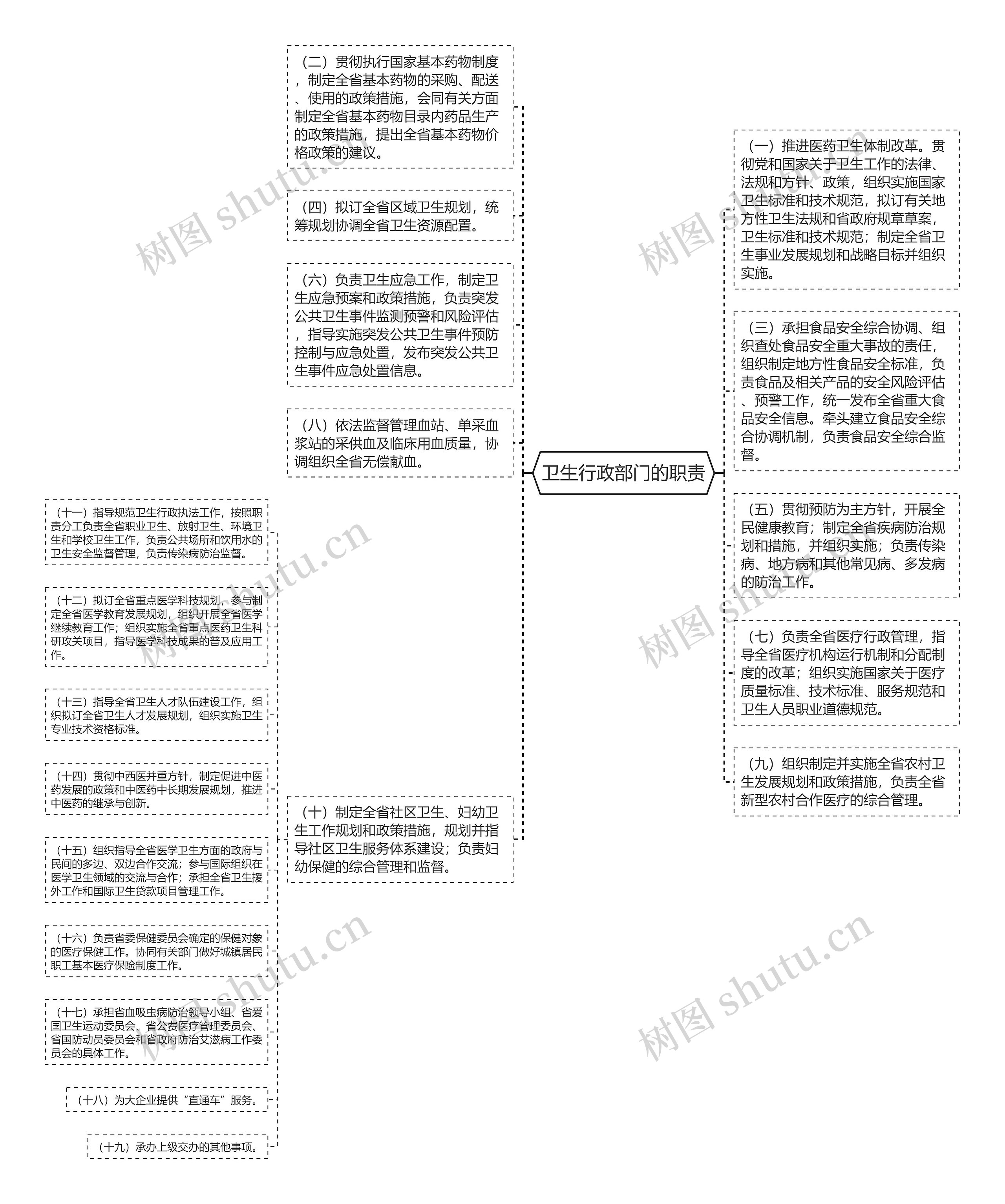 卫生行政部门的职责