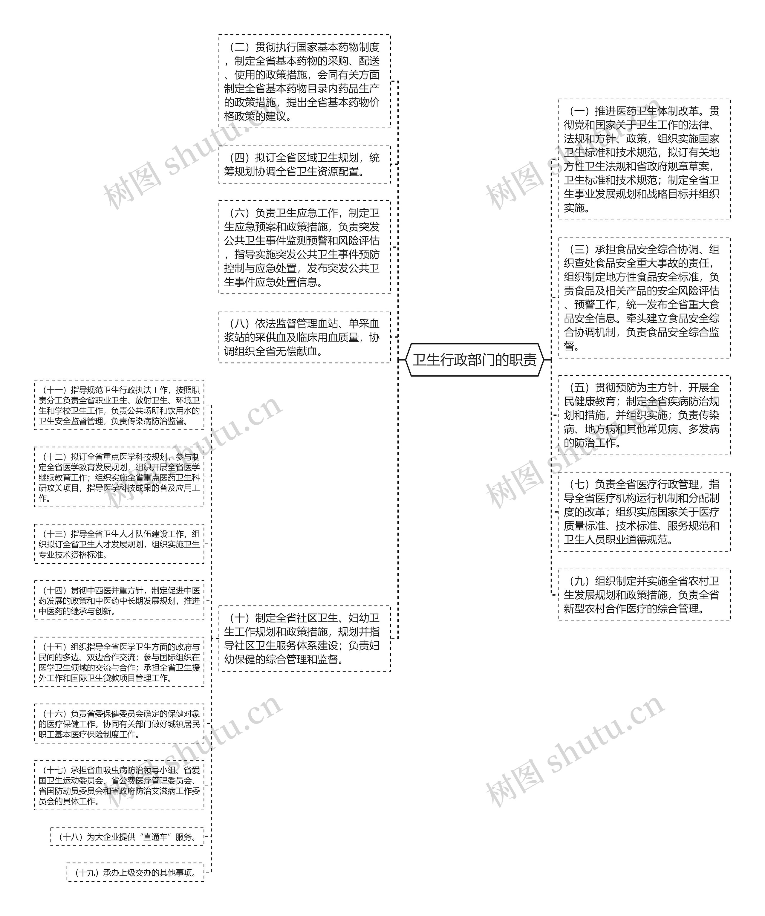 卫生行政部门的职责