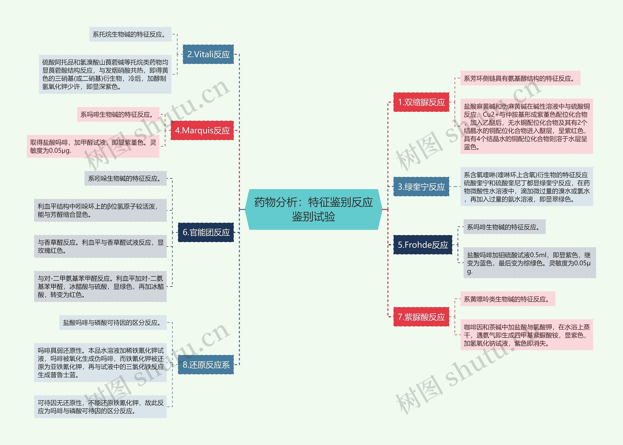 药物分析：特征鉴别反应鉴别试验思维导图