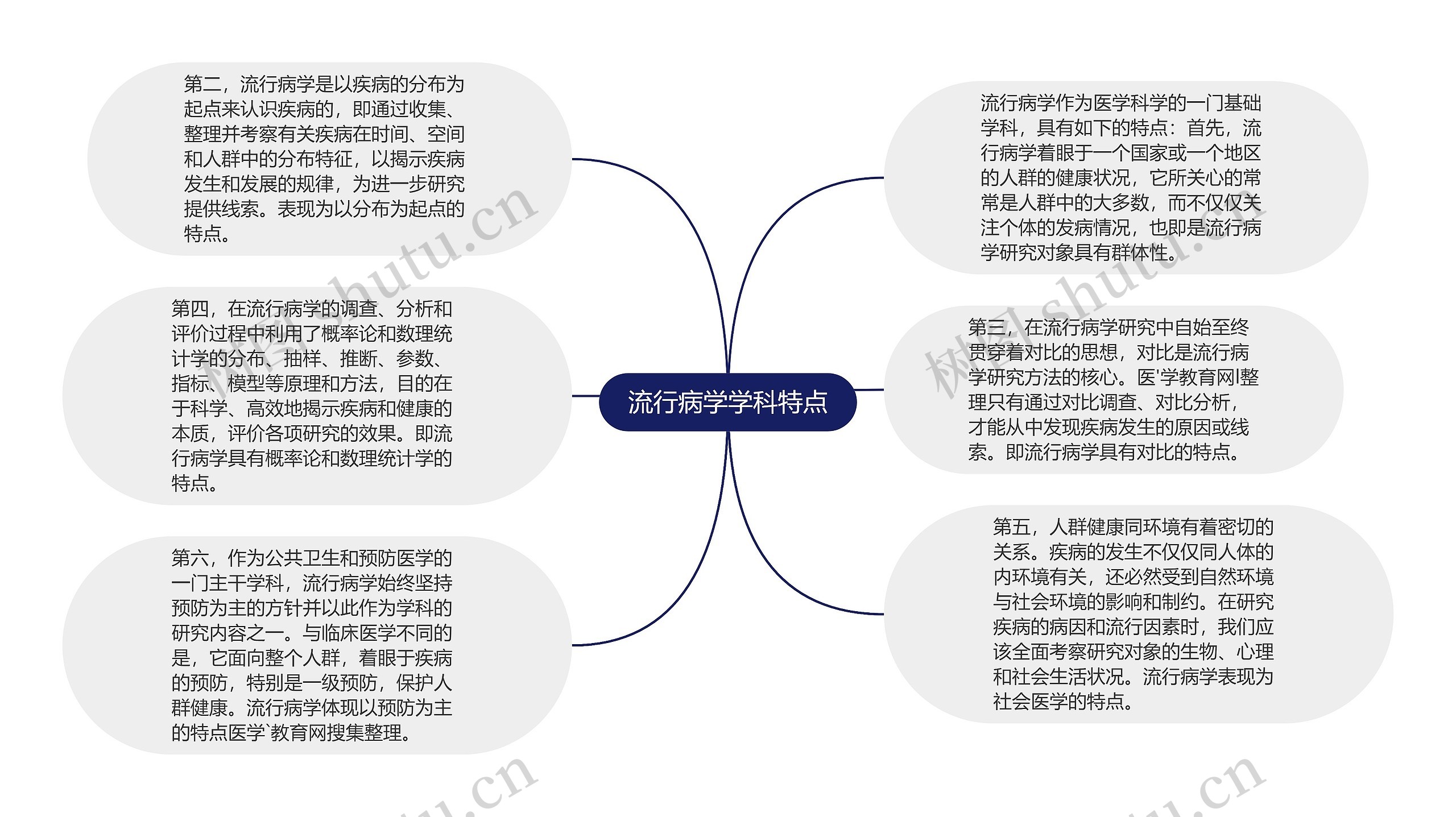 流行病学学科特点