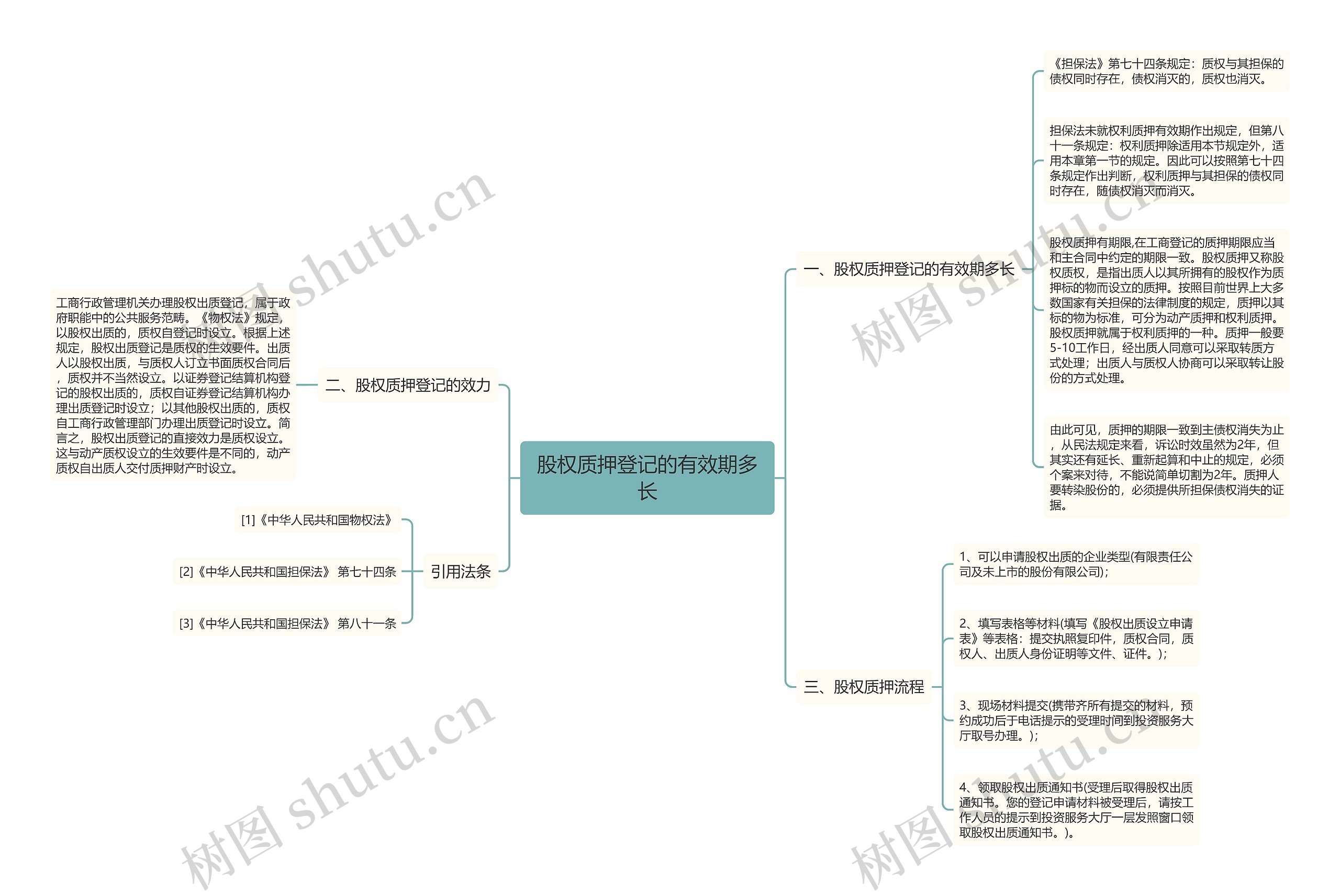 股权质押登记的有效期多长思维导图