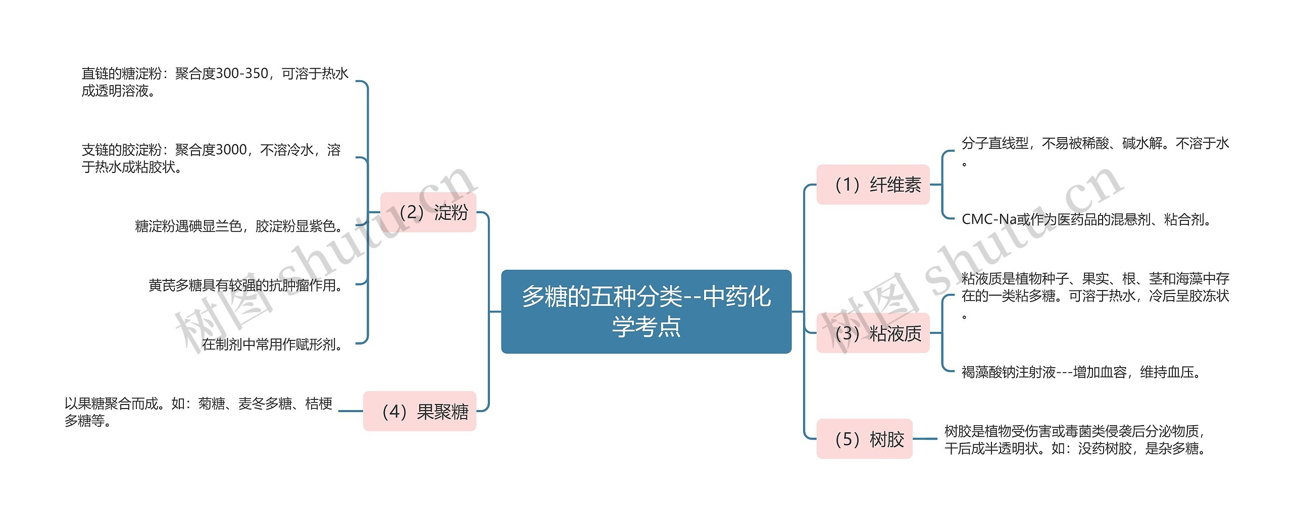 多糖的五种分类--中药化学考点