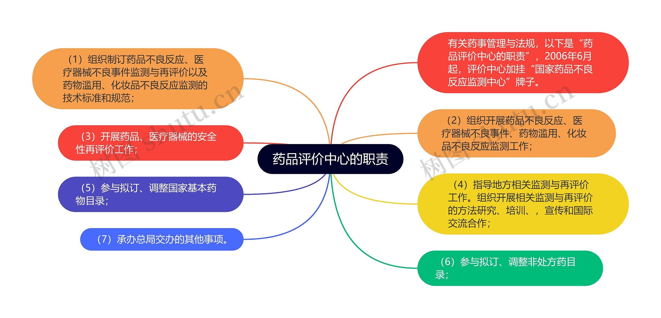 药品评价中心的职责