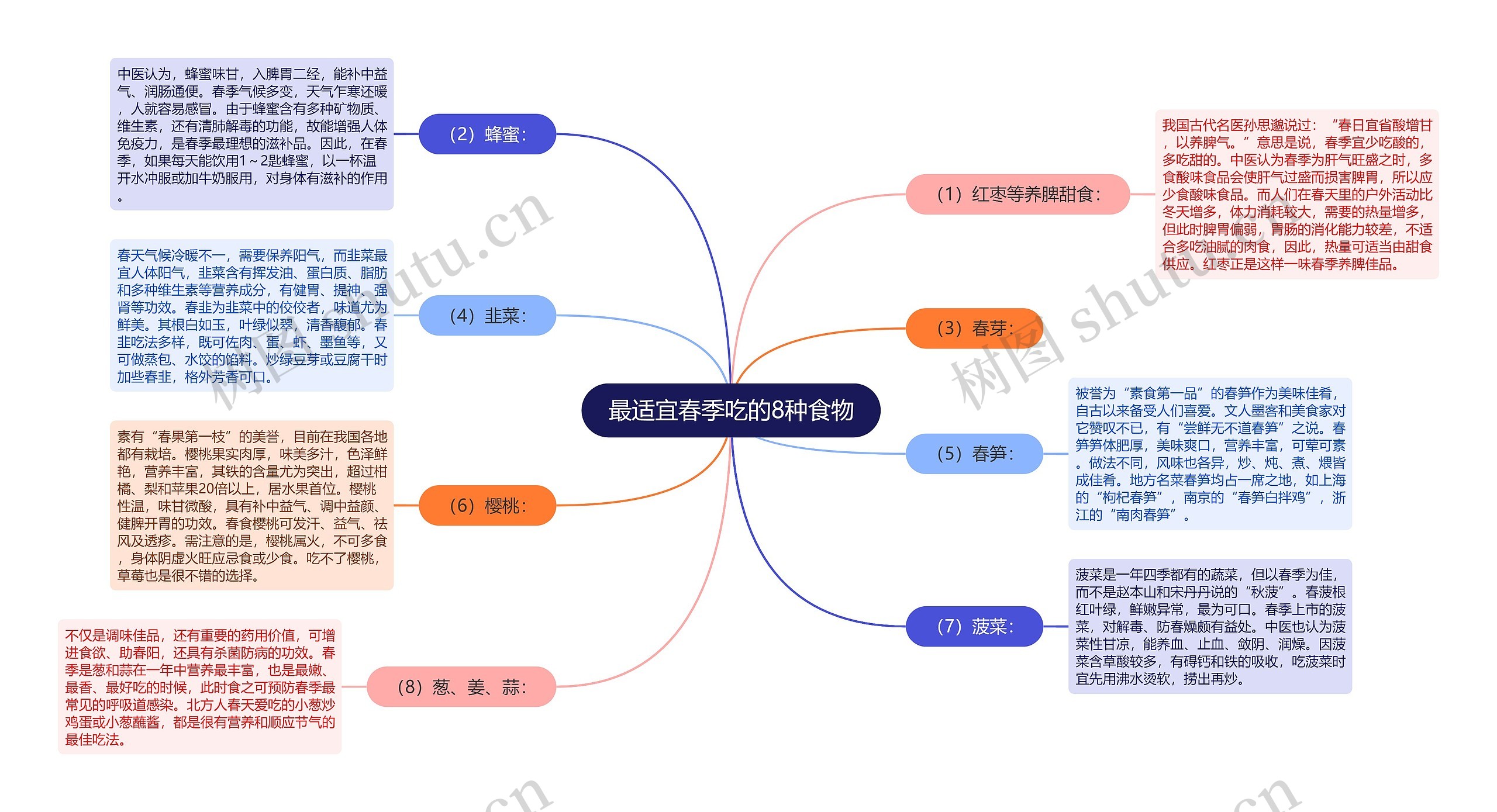 最适宜春季吃的8种食物思维导图