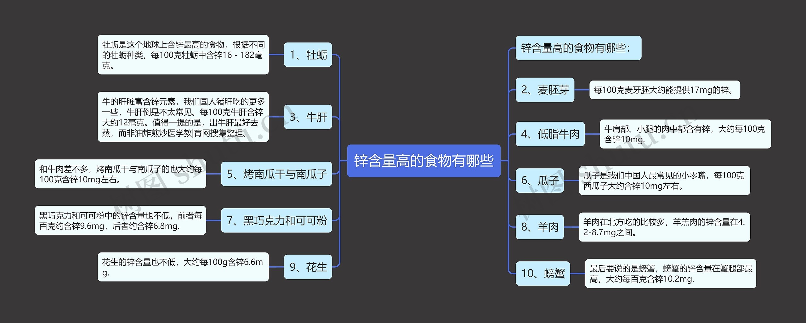 锌含量高的食物有哪些思维导图