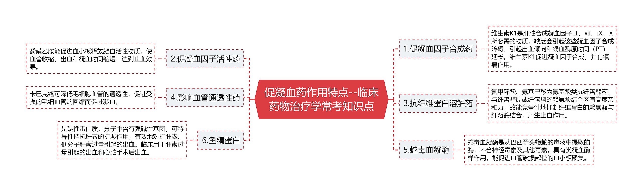 促凝血药作用特点--临床药物治疗学常考知识点思维导图