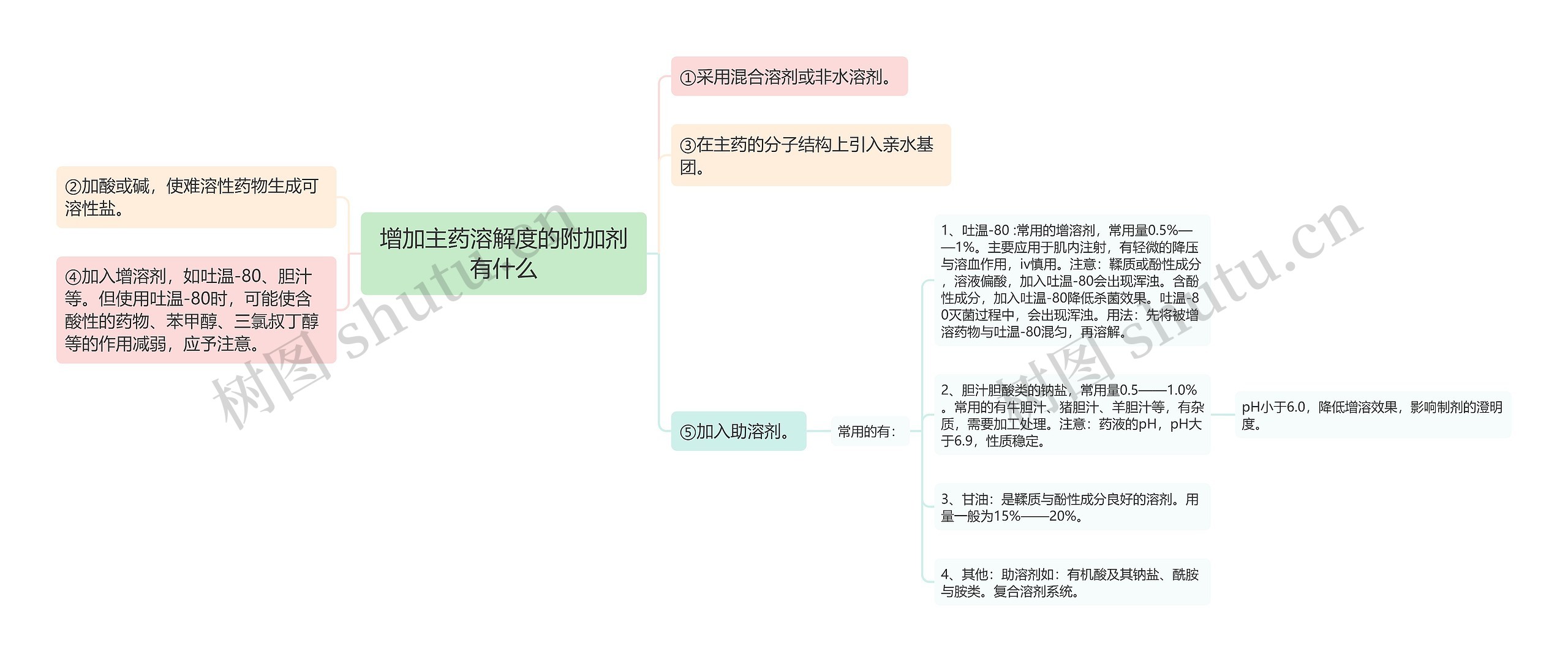 增加主药溶解度的附加剂有什么思维导图