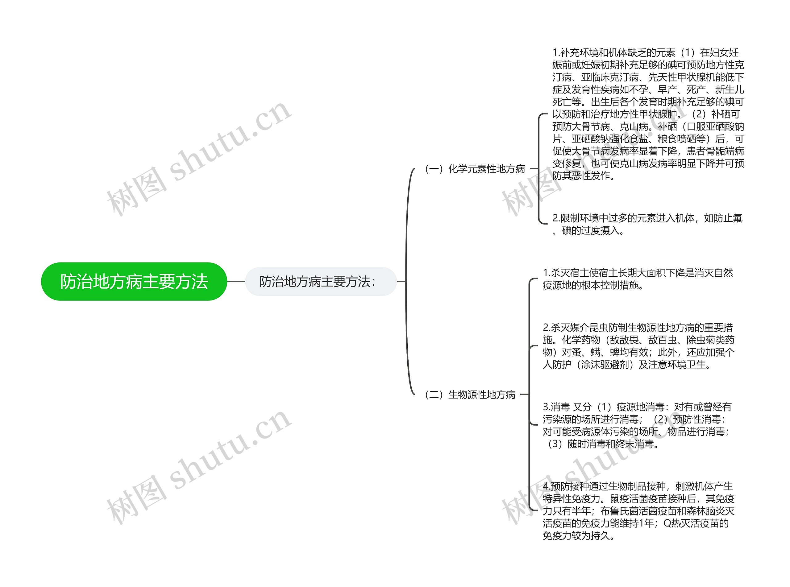 防治地方病主要方法