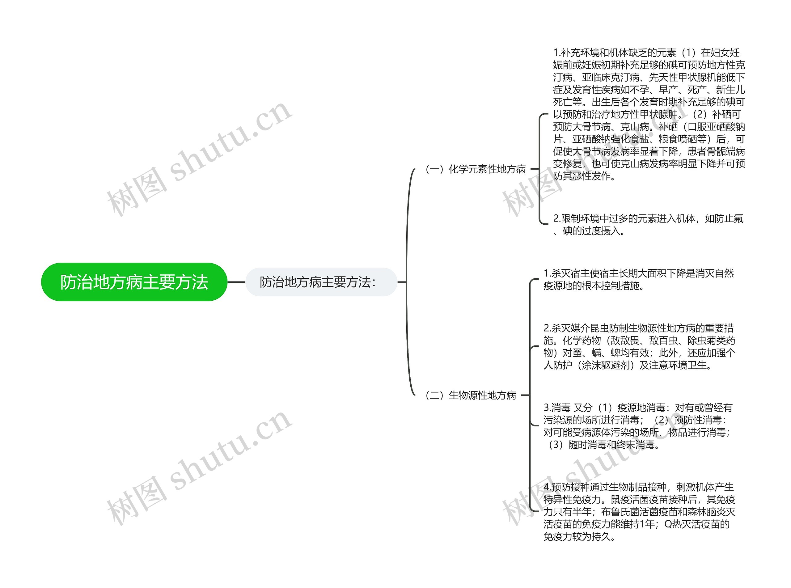 防治地方病主要方法