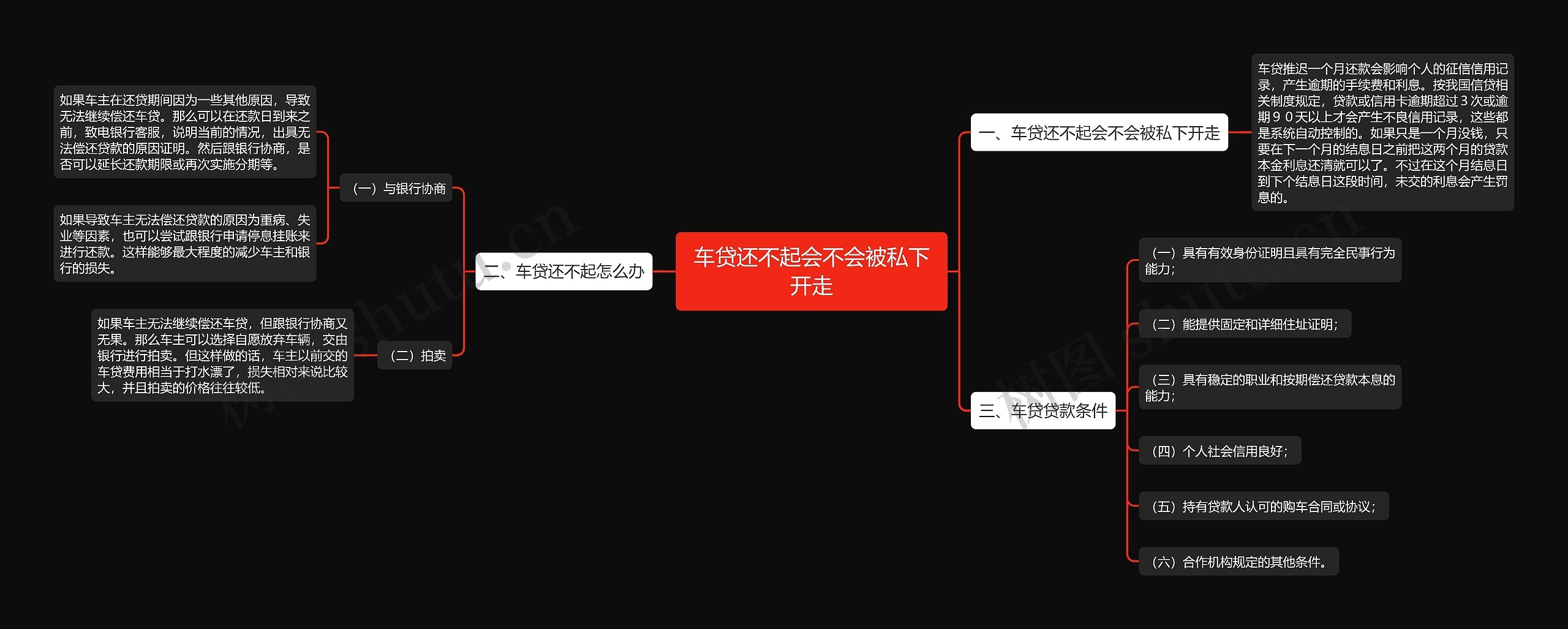 车贷还不起会不会被私下开走思维导图