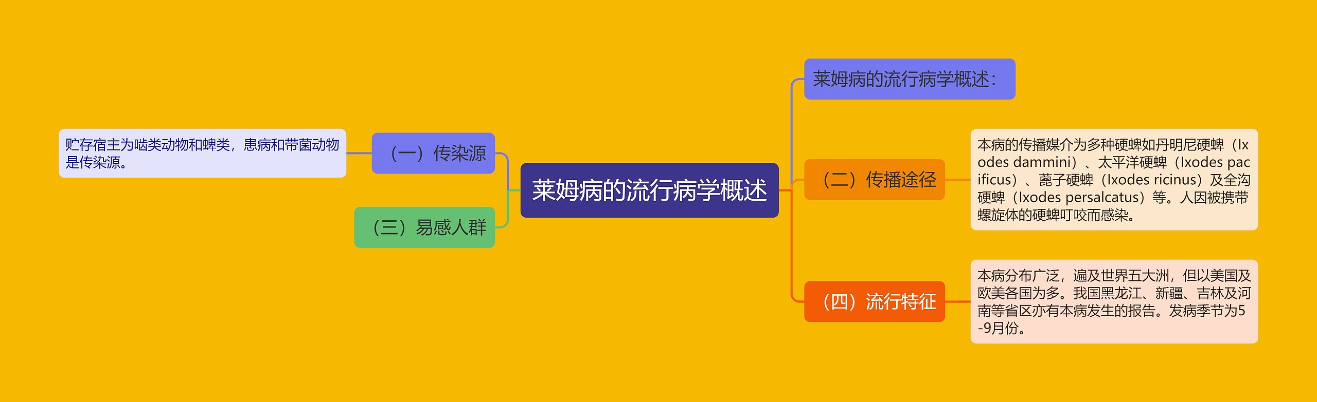 莱姆病的流行病学概述思维导图