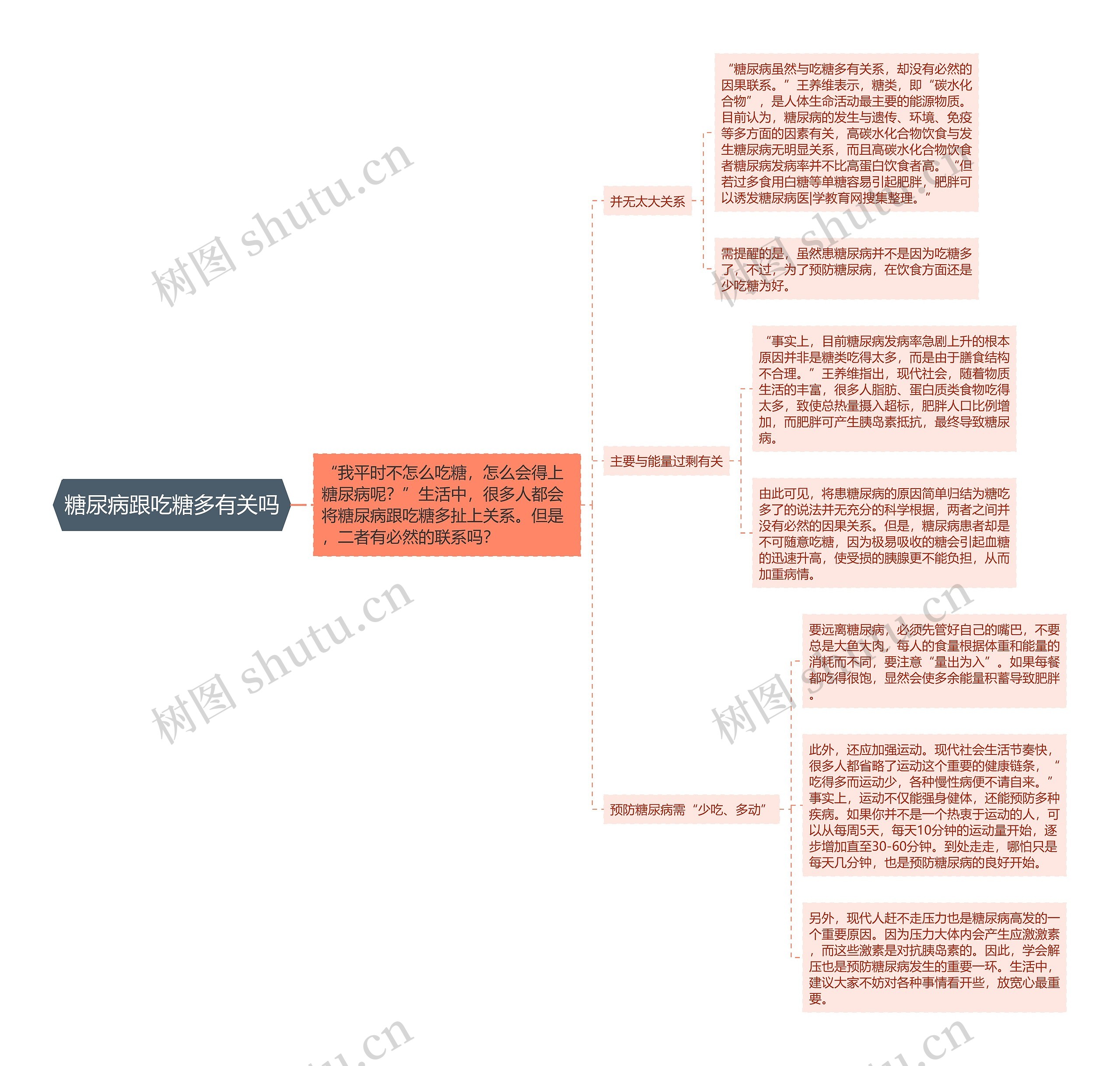 糖尿病跟吃糖多有关吗思维导图